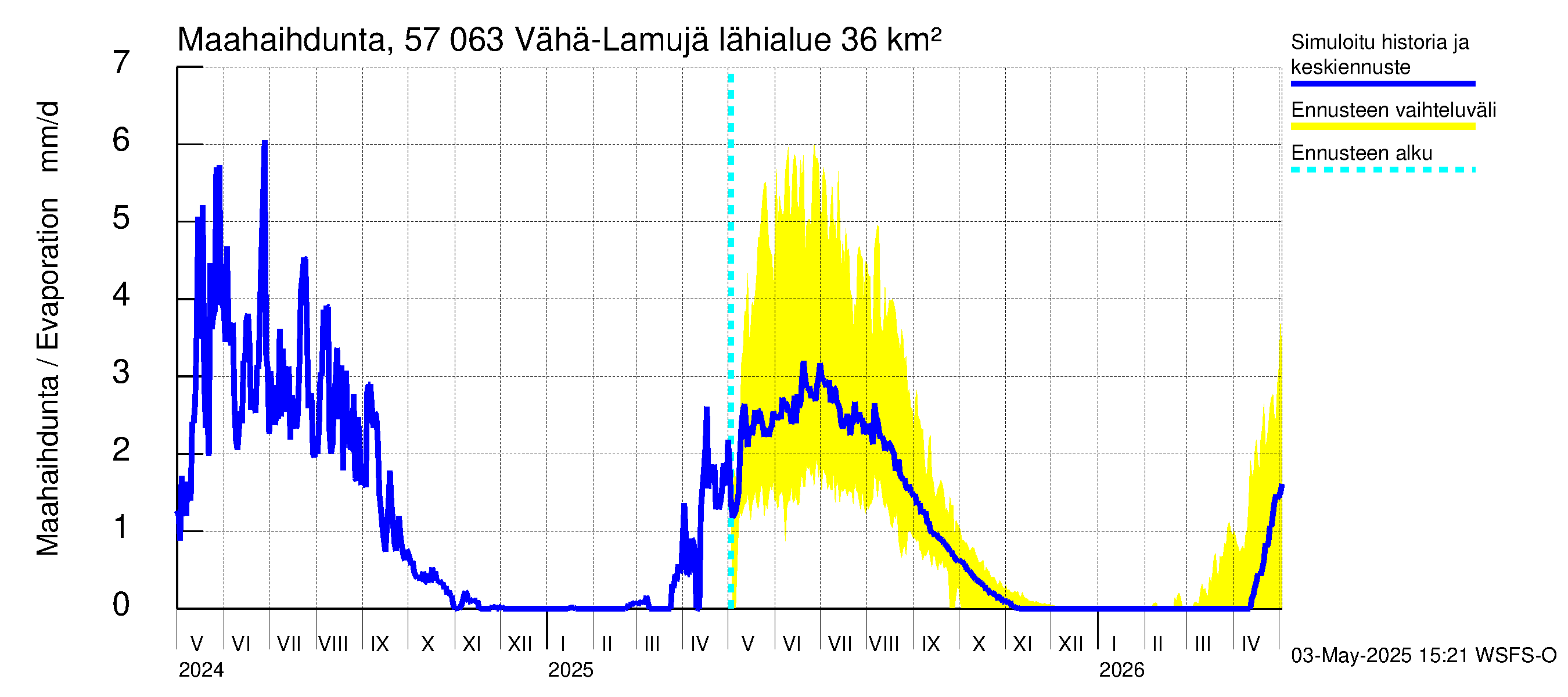 Siikajoen vesistöalue - Vähä-Lamujärvi: Haihdunta maa-alueelta