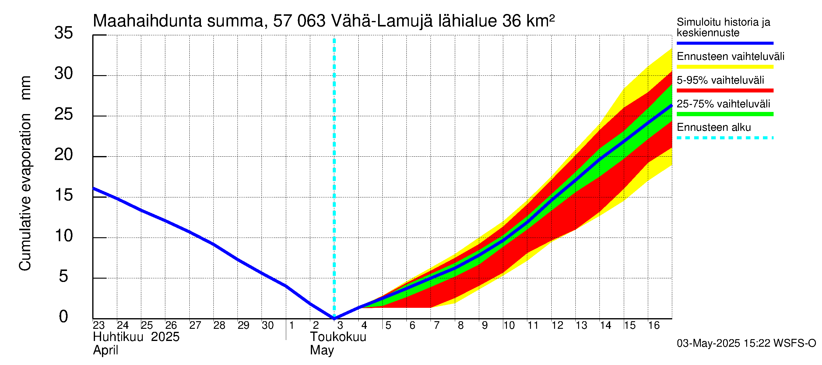 Siikajoen vesistöalue - Vähä-Lamujärvi: Haihdunta maa-alueelta - summa