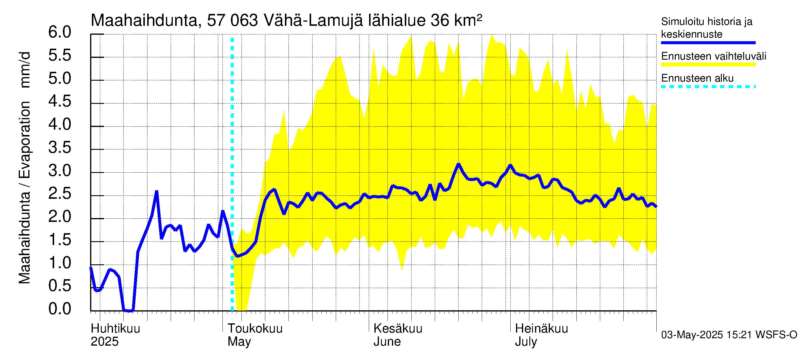 Siikajoen vesistöalue - Vähä-Lamujärvi: Haihdunta maa-alueelta