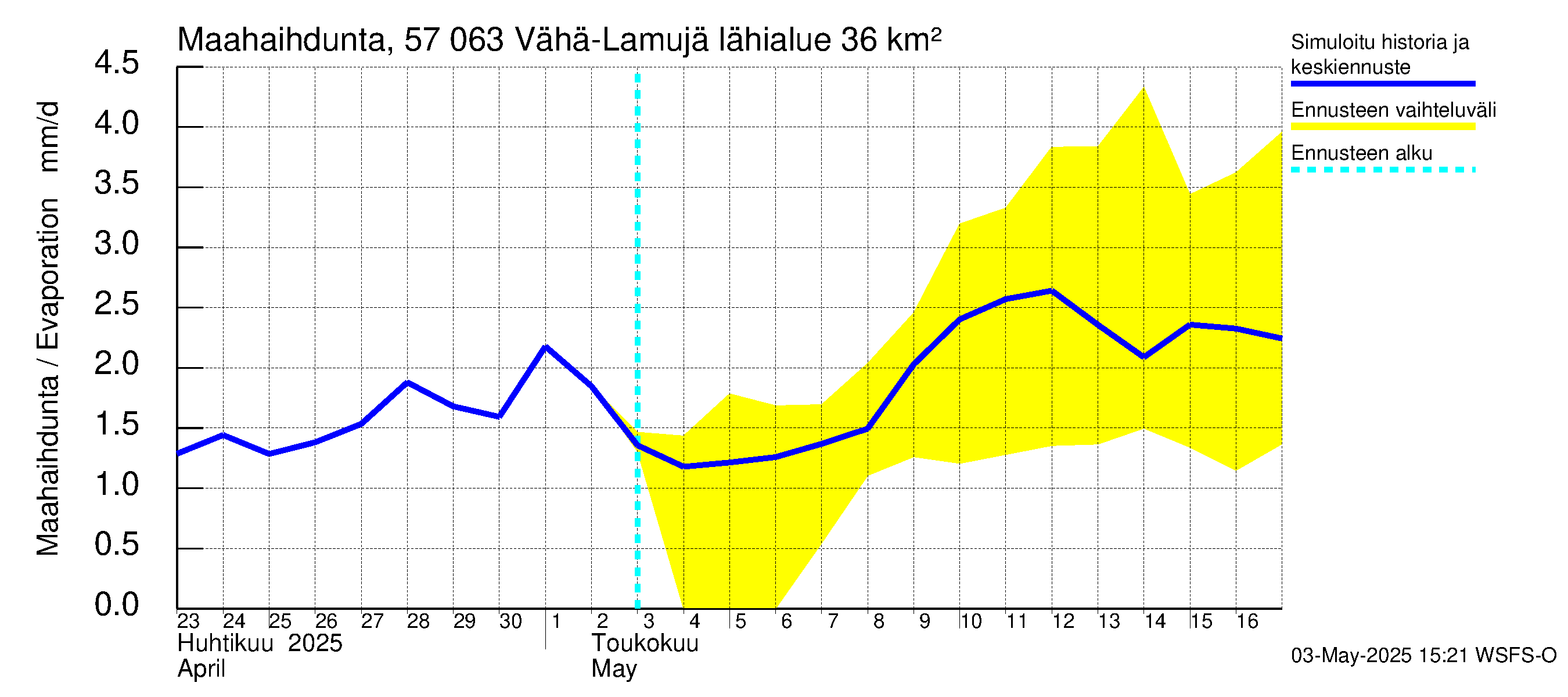 Siikajoen vesistöalue - Vähä-Lamujärvi: Haihdunta maa-alueelta