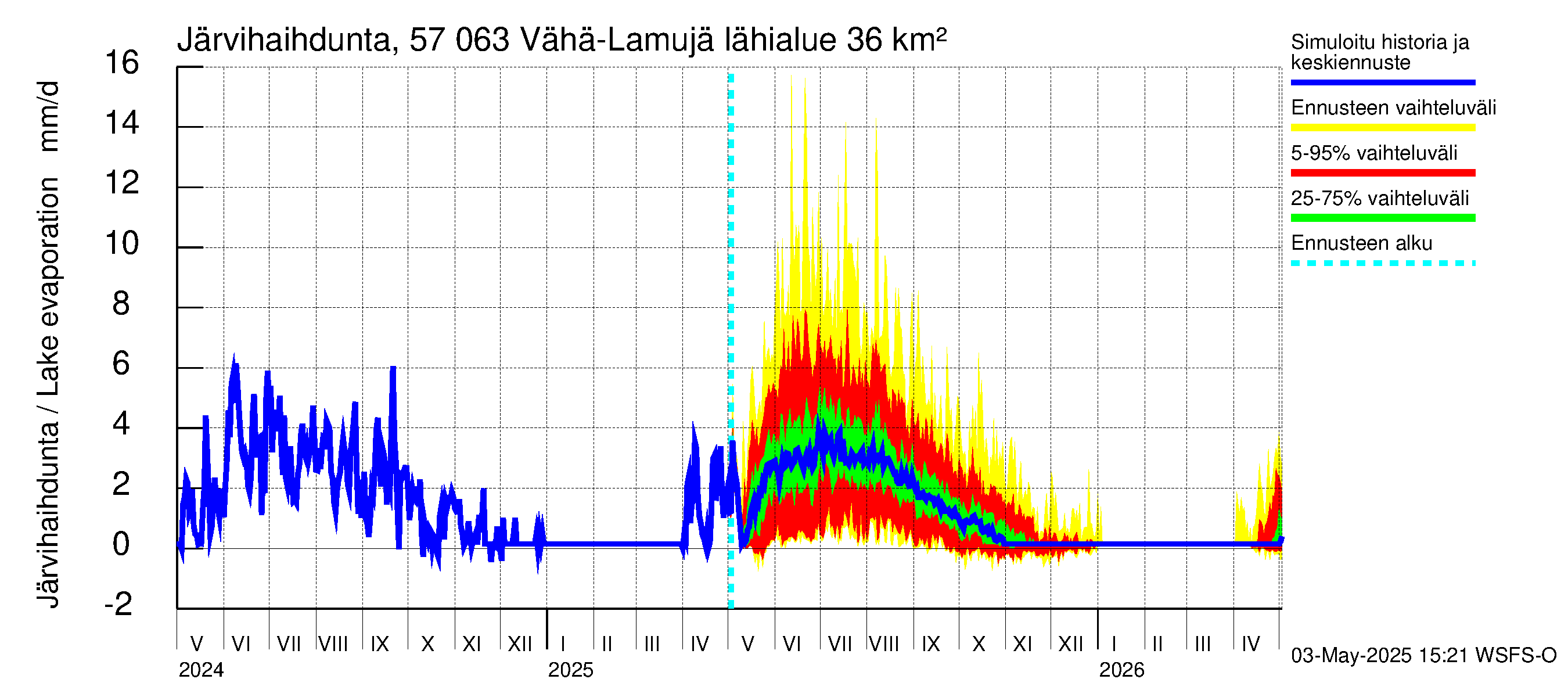 Siikajoen vesistöalue - Vähä-Lamujärvi: Järvihaihdunta