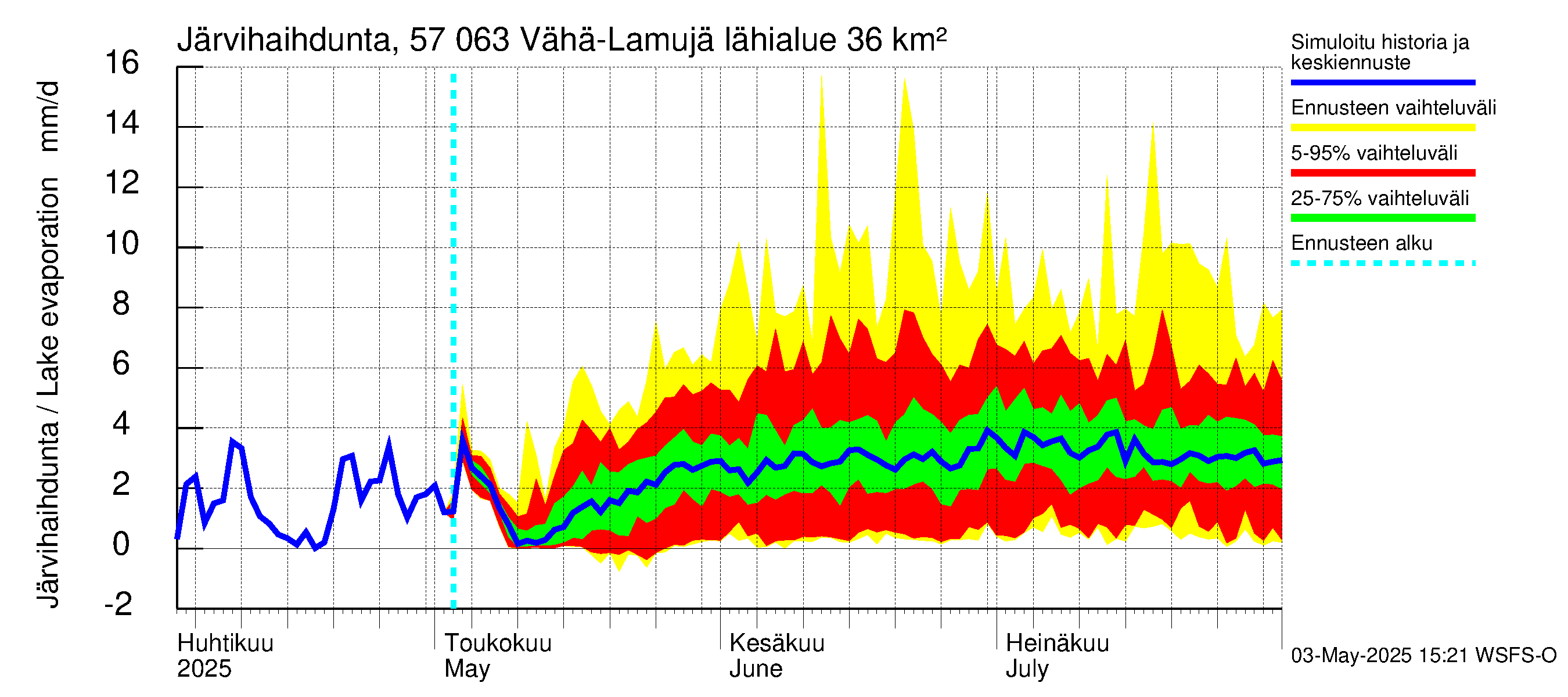 Siikajoen vesistöalue - Vähä-Lamujärvi: Järvihaihdunta