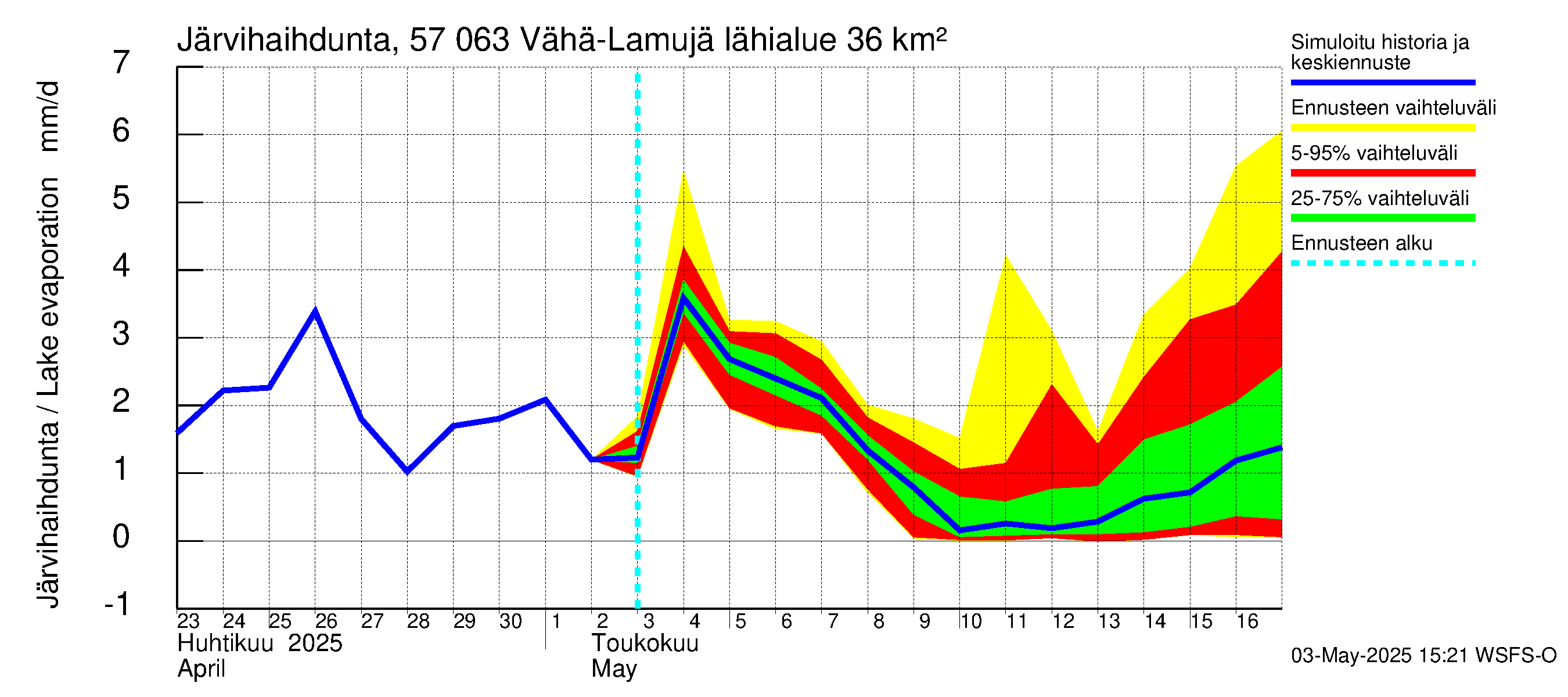 Siikajoen vesistöalue - Vähä-Lamujärvi: Järvihaihdunta