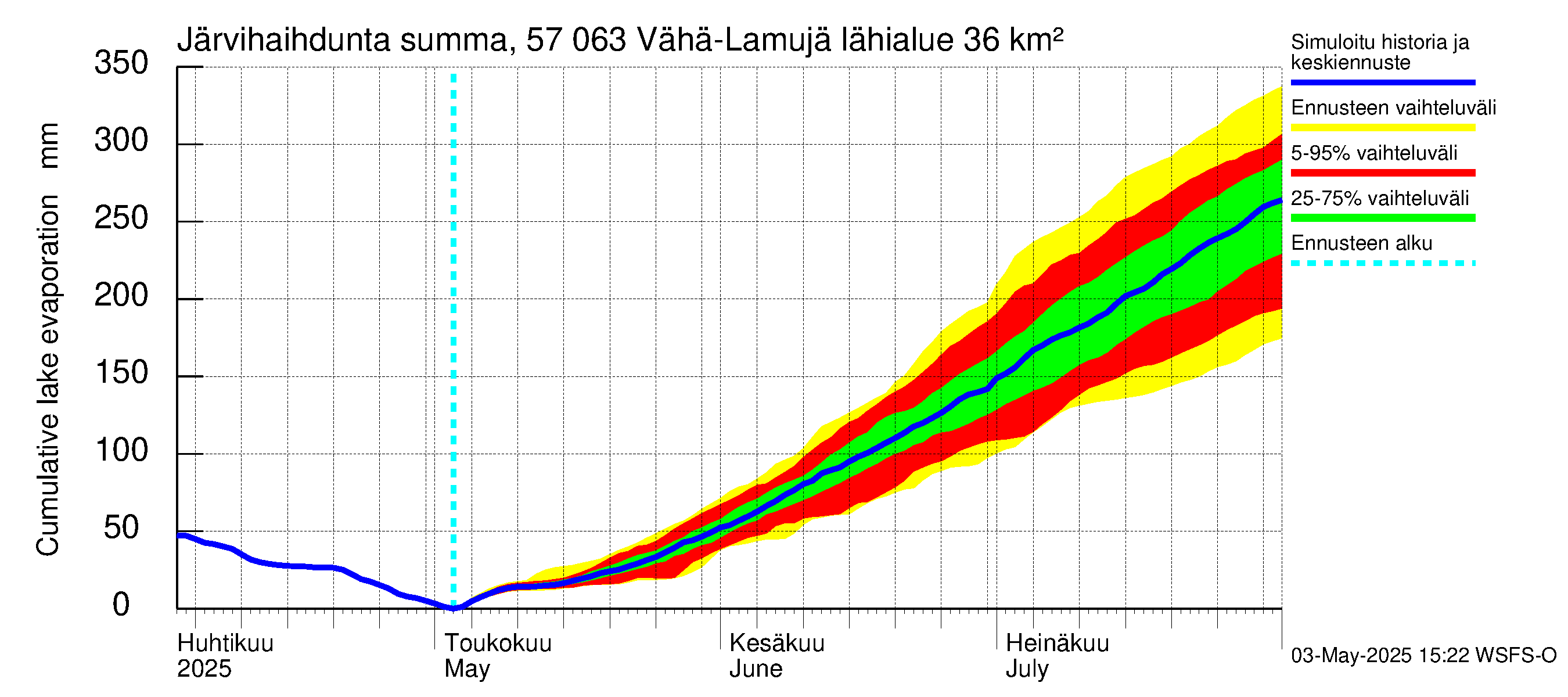 Siikajoen vesistöalue - Vähä-Lamujärvi: Järvihaihdunta - summa