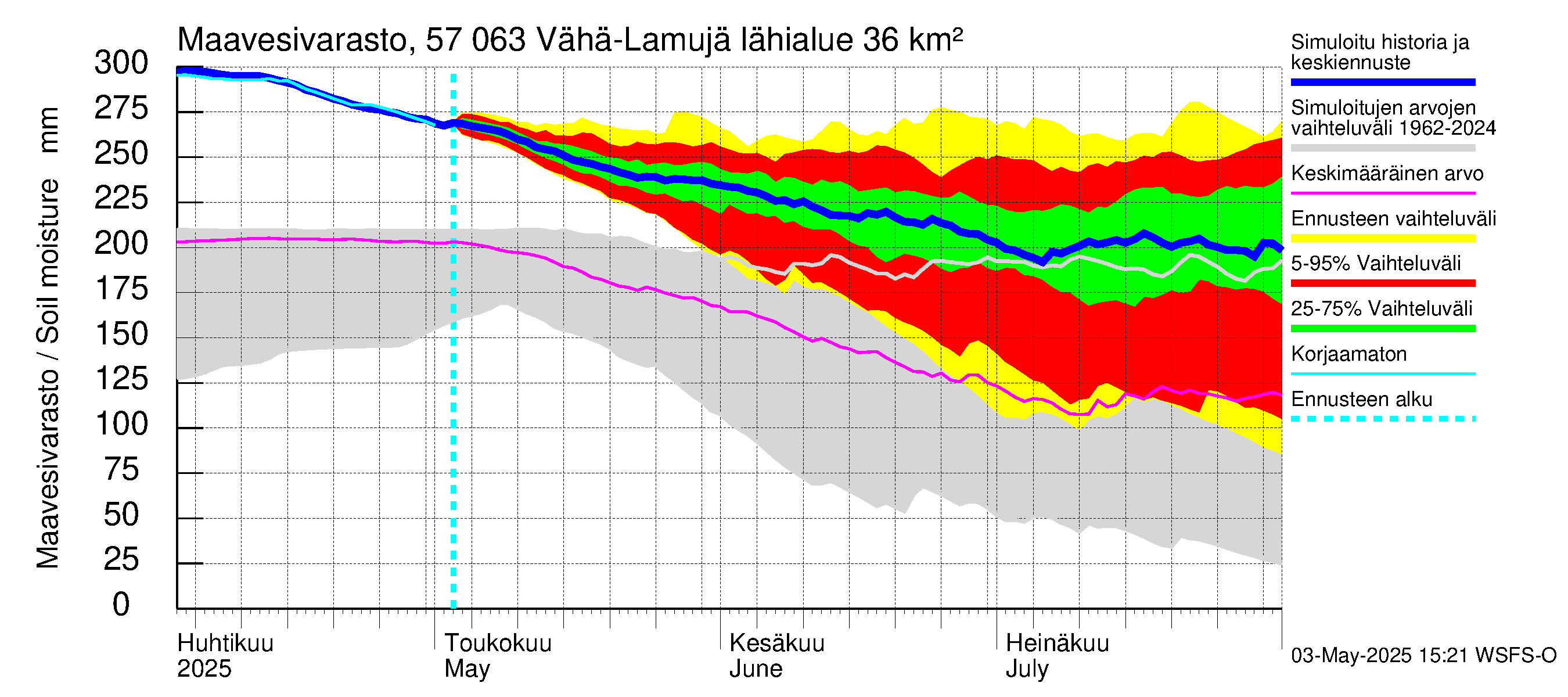 Siikajoen vesistöalue - Vähä-Lamujärvi: Maavesivarasto