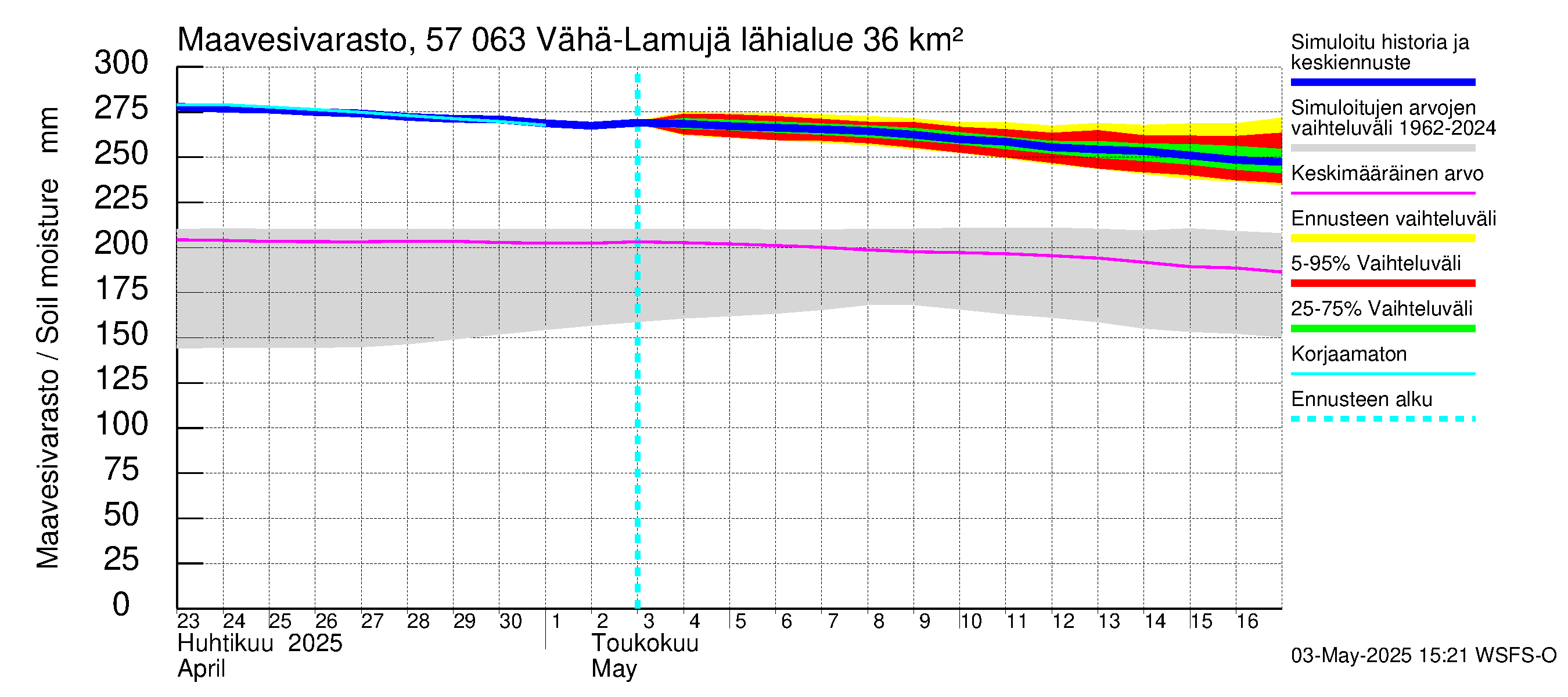 Siikajoen vesistöalue - Vähä-Lamujärvi: Maavesivarasto