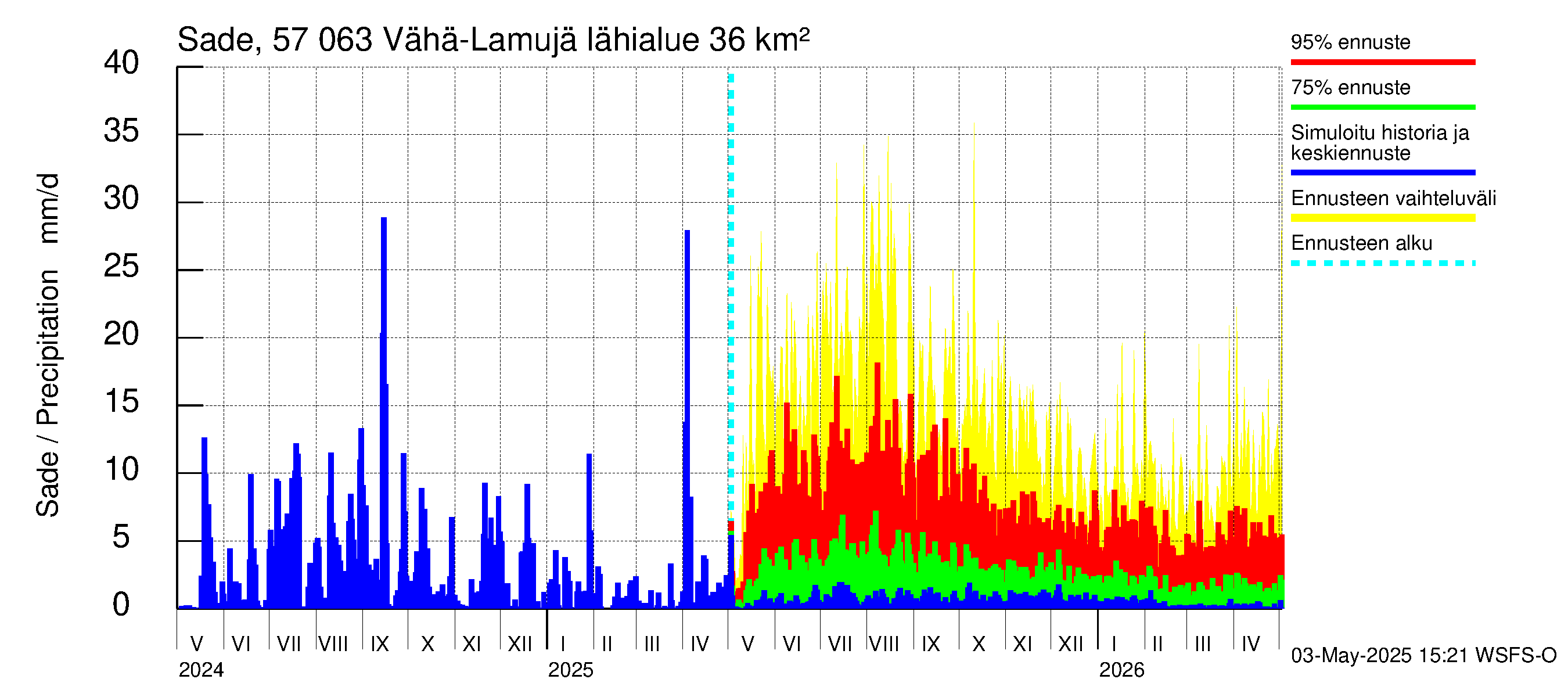 Siikajoen vesistöalue - Vähä-Lamujärvi: Sade