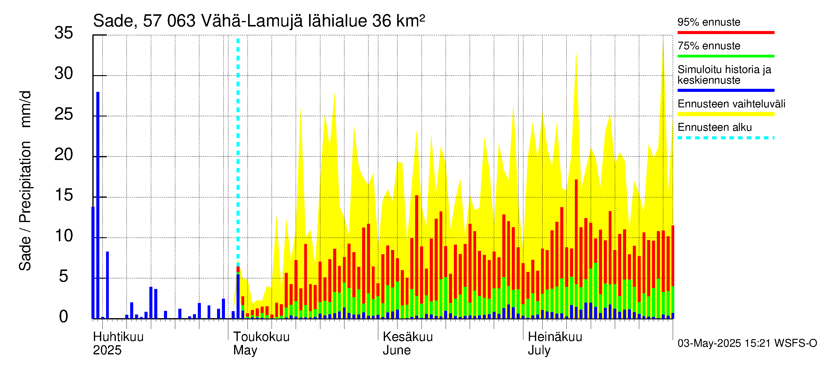 Siikajoen vesistöalue - Vähä-Lamujärvi: Sade
