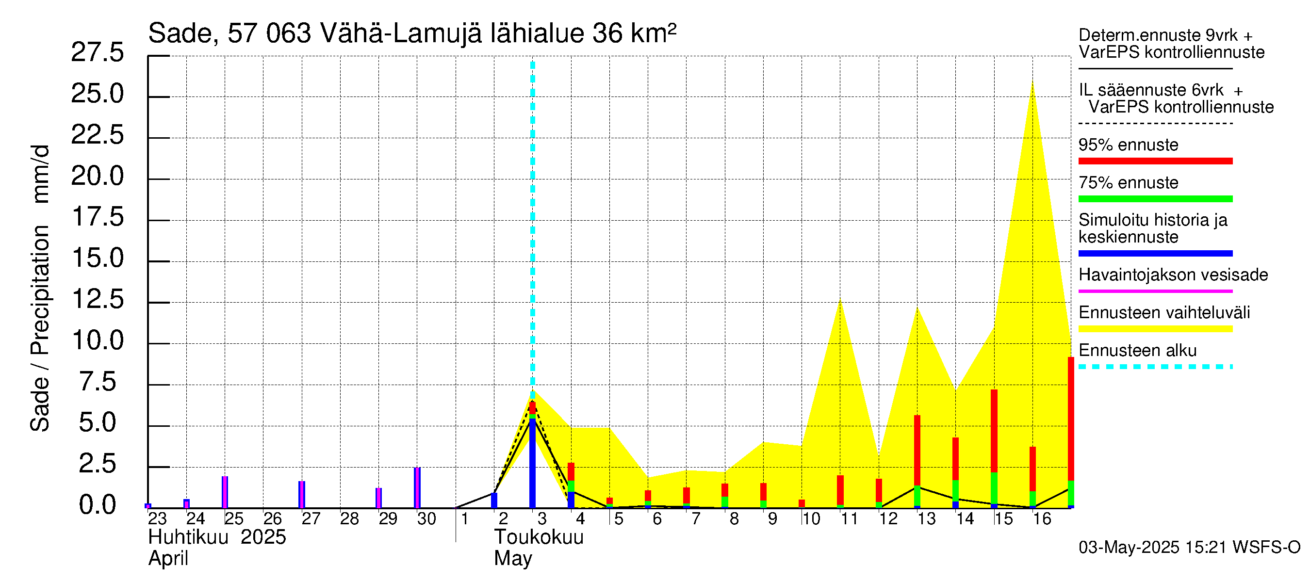 Siikajoen vesistöalue - Vähä-Lamujärvi: Sade