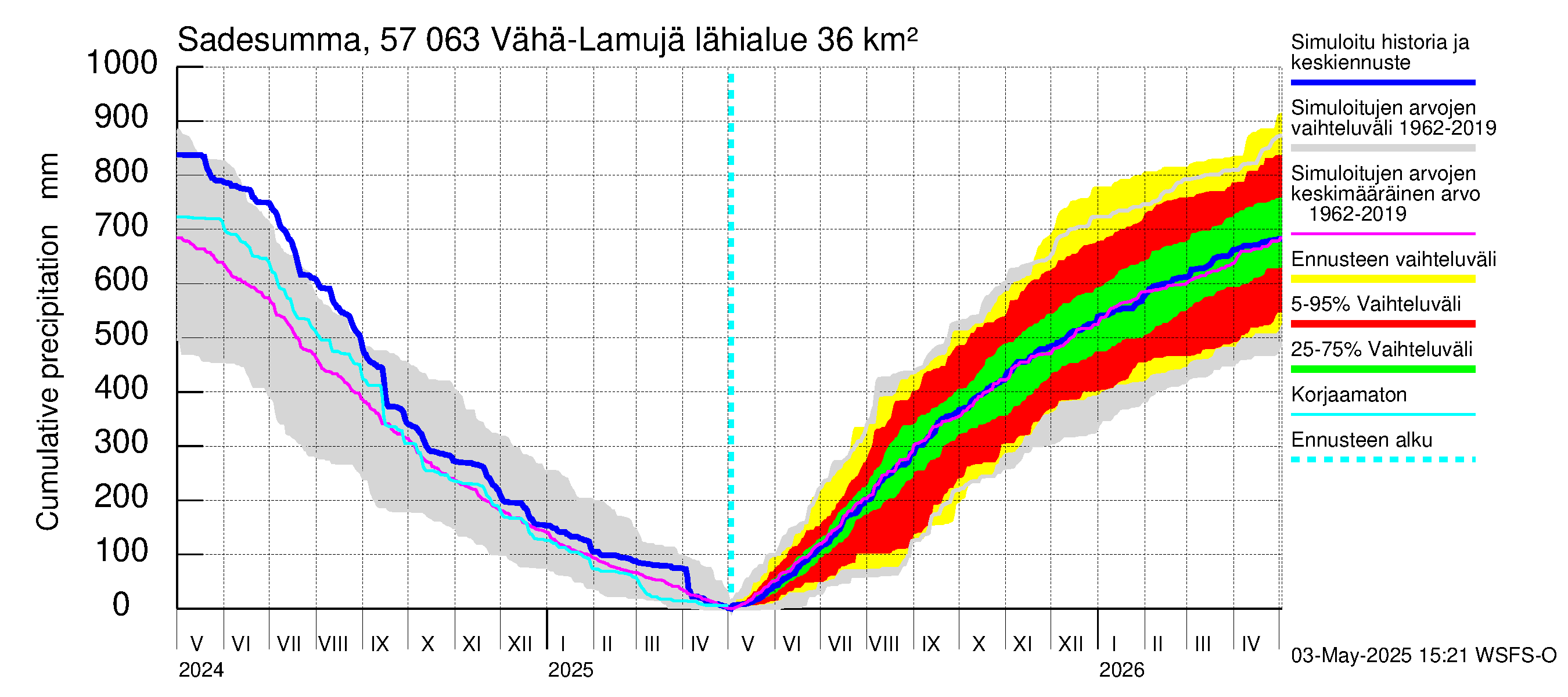Siikajoen vesistöalue - Vähä-Lamujärvi: Sade - summa