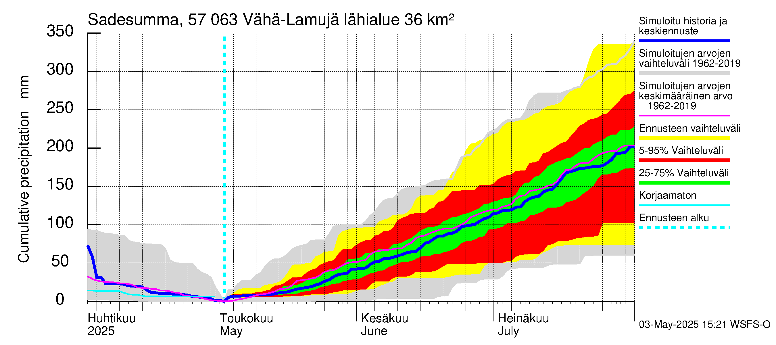 Siikajoen vesistöalue - Vähä-Lamujärvi: Sade - summa