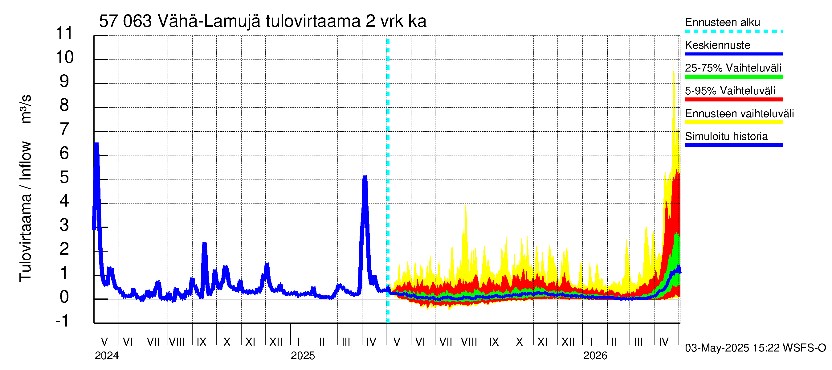 Siikajoen vesistöalue - Vähä-Lamujärvi: Tulovirtaama (usean vuorokauden liukuva keskiarvo) - jakaumaennuste