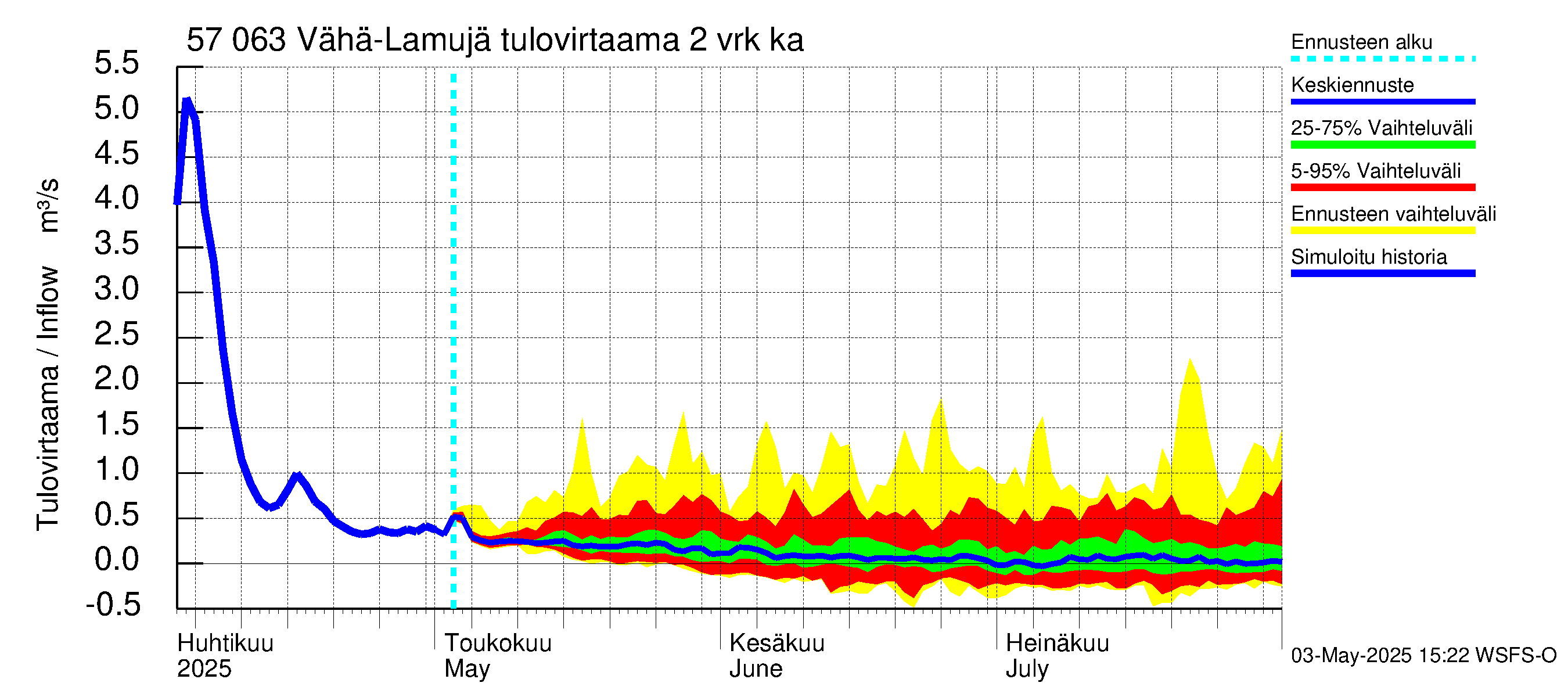 Siikajoen vesistöalue - Vähä-Lamujärvi: Tulovirtaama (usean vuorokauden liukuva keskiarvo) - jakaumaennuste