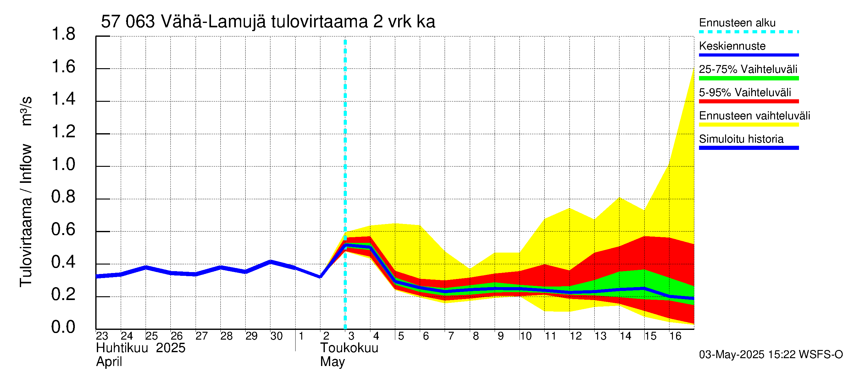 Siikajoen vesistöalue - Vähä-Lamujärvi: Tulovirtaama (usean vuorokauden liukuva keskiarvo) - jakaumaennuste