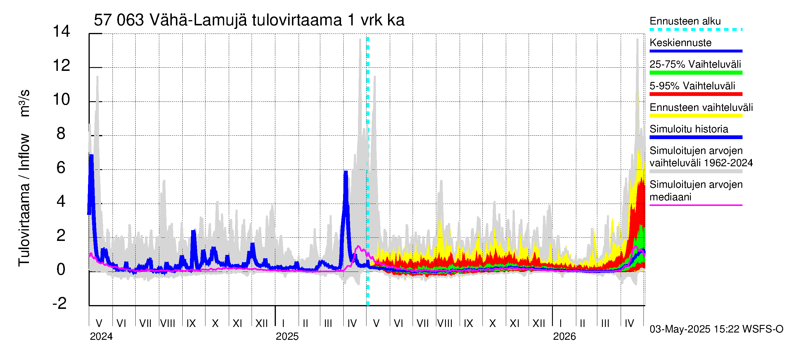 Siikajoen vesistöalue - Vähä-Lamujärvi: Tulovirtaama - jakaumaennuste