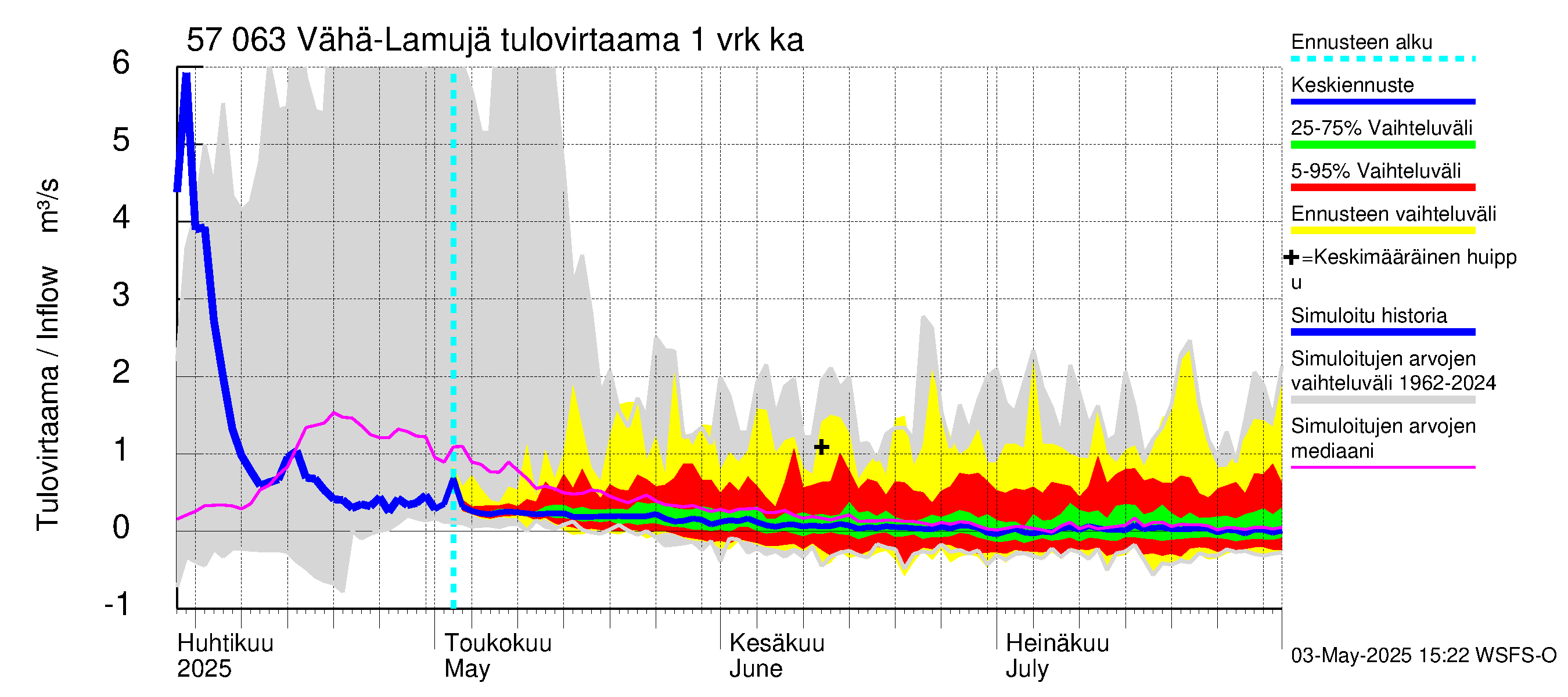 Siikajoen vesistöalue - Vähä-Lamujärvi: Tulovirtaama - jakaumaennuste