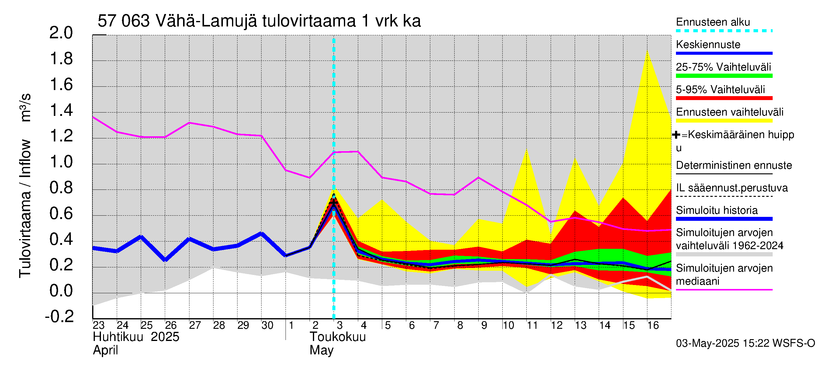 Siikajoen vesistöalue - Vähä-Lamujärvi: Tulovirtaama - jakaumaennuste