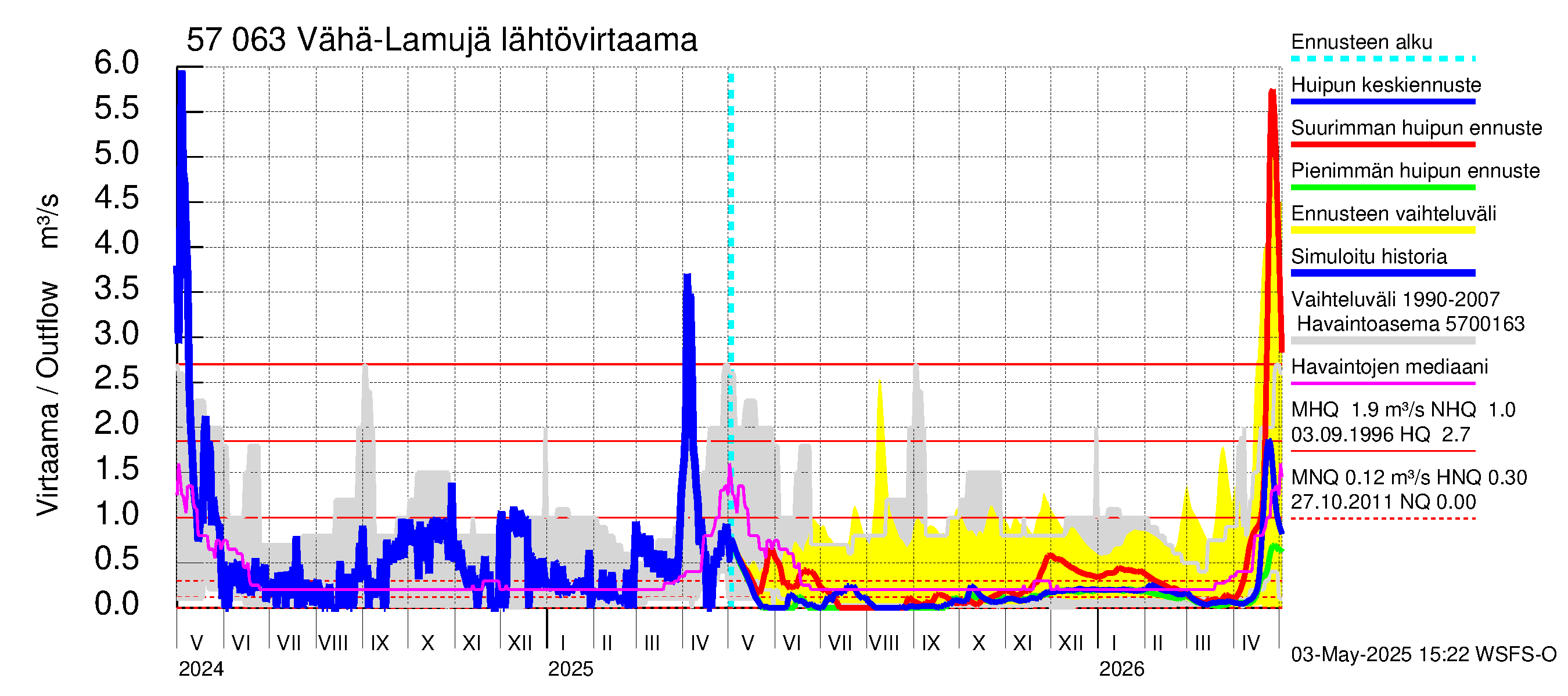 Siikajoen vesistöalue - Vähä-Lamujärvi: Lähtövirtaama / juoksutus - huippujen keski- ja ääriennusteet