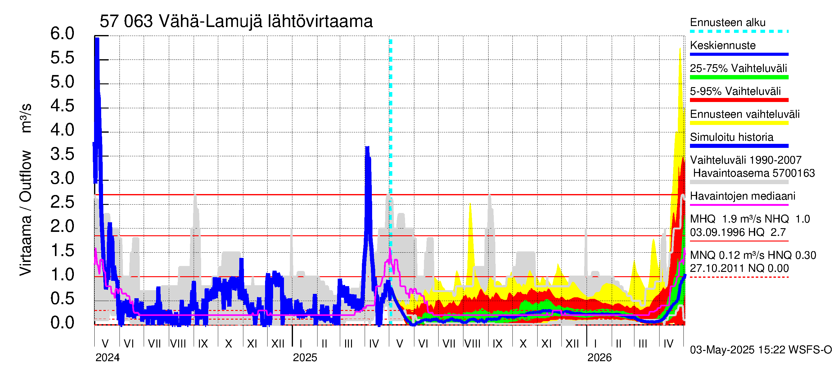 Siikajoen vesistöalue - Vähä-Lamujärvi: Lähtövirtaama / juoksutus - jakaumaennuste