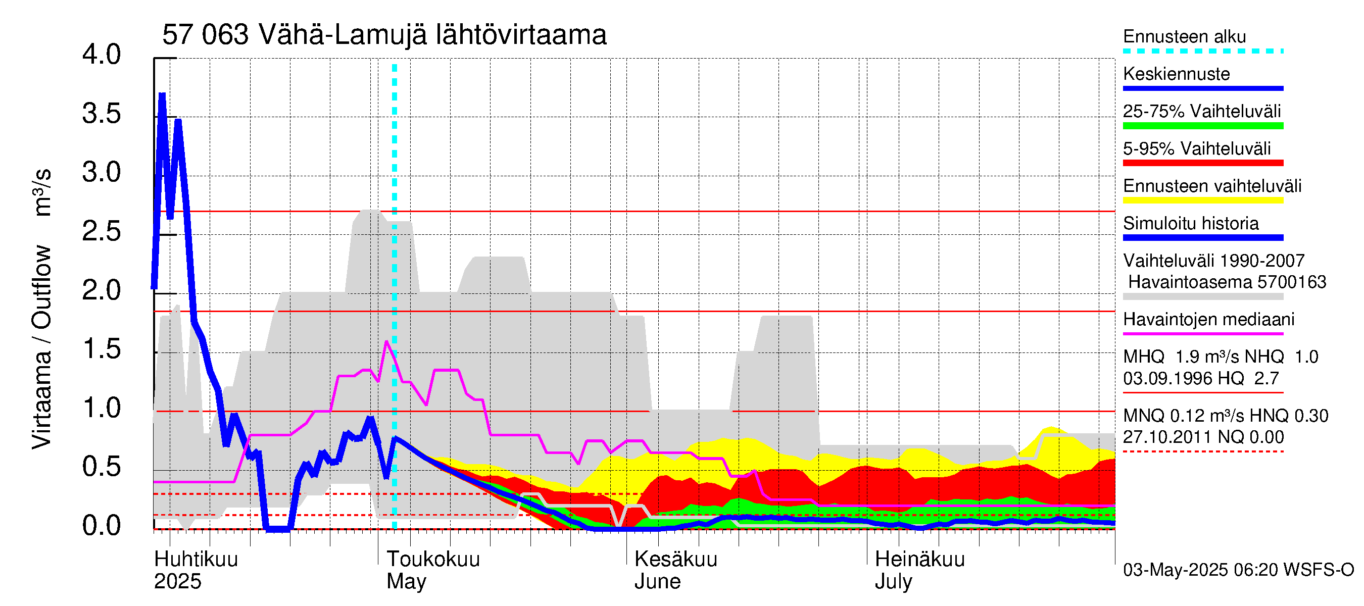 Siikajoen vesistöalue - Vähä-Lamujärvi: Lähtövirtaama / juoksutus - jakaumaennuste