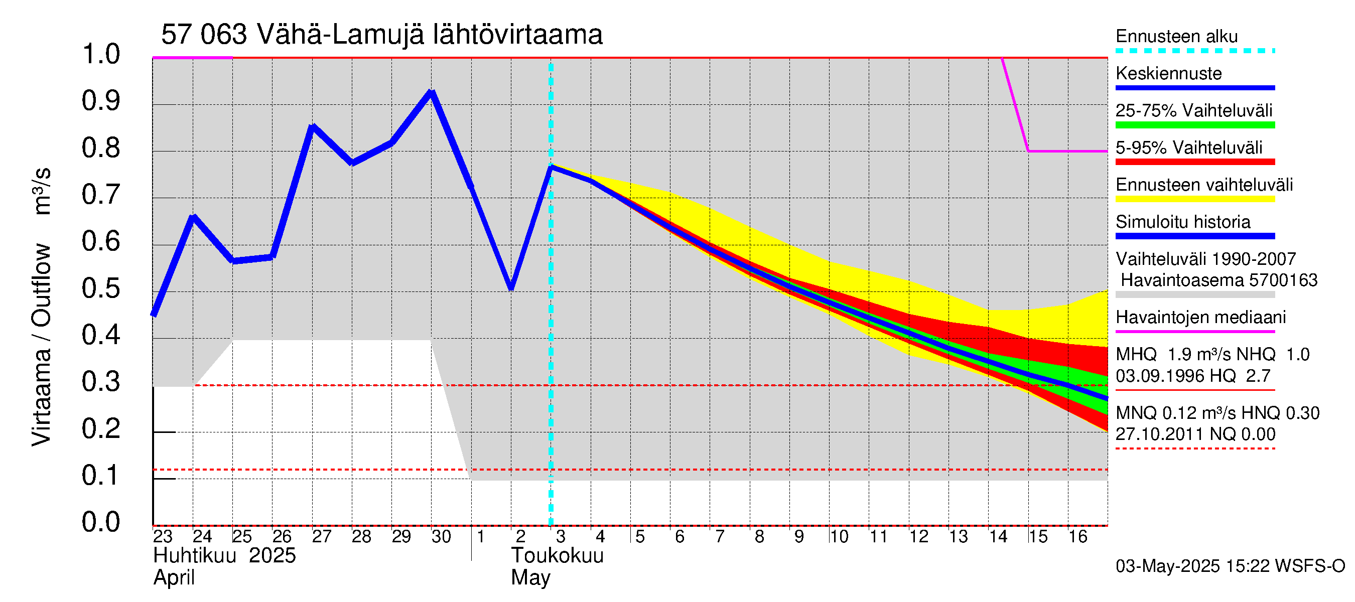 Siikajoen vesistöalue - Vähä-Lamujärvi: Lähtövirtaama / juoksutus - jakaumaennuste