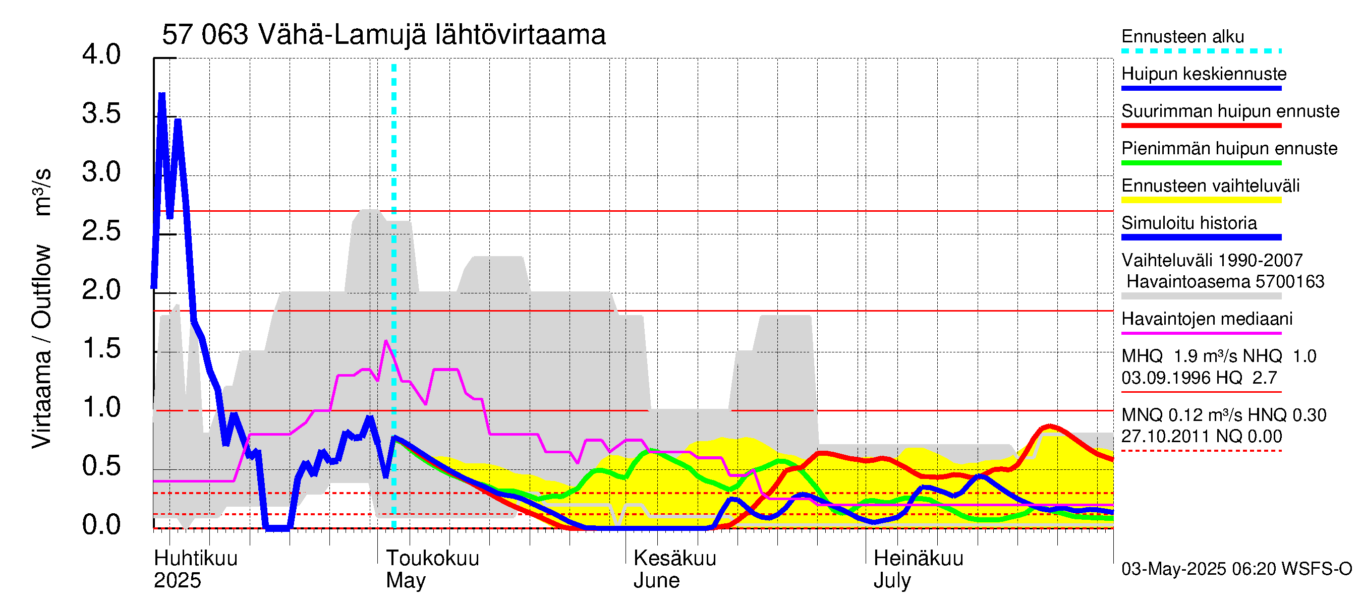 Siikajoen vesistöalue - Vähä-Lamujärvi: Lähtövirtaama / juoksutus - huippujen keski- ja ääriennusteet