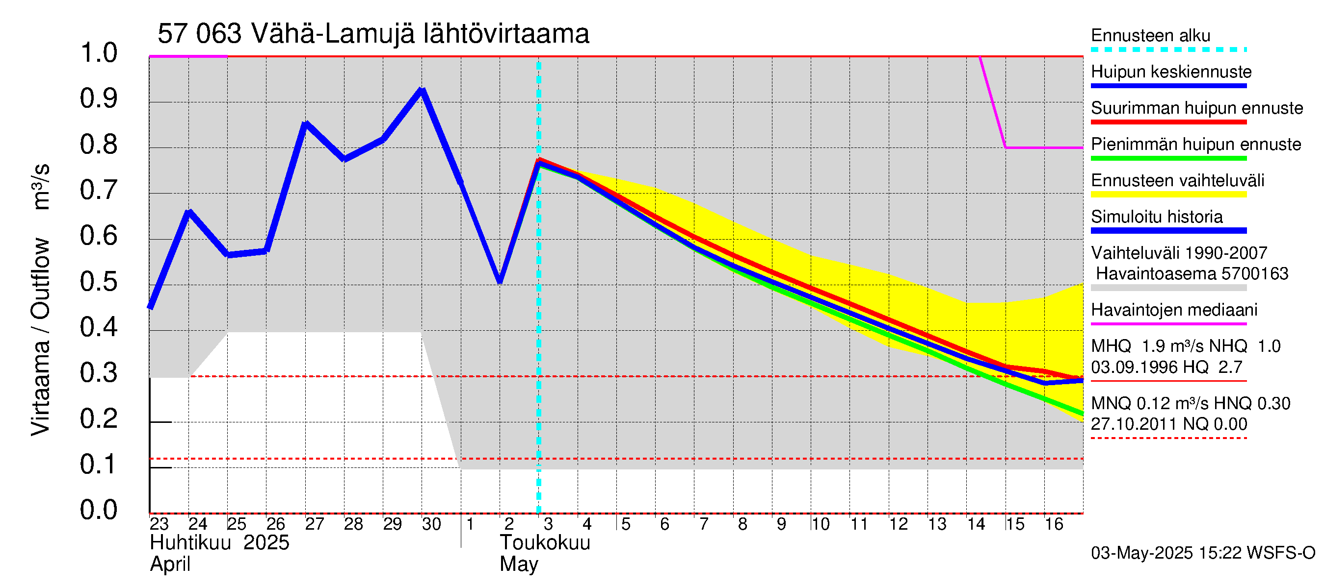 Siikajoen vesistöalue - Vähä-Lamujärvi: Lähtövirtaama / juoksutus - huippujen keski- ja ääriennusteet