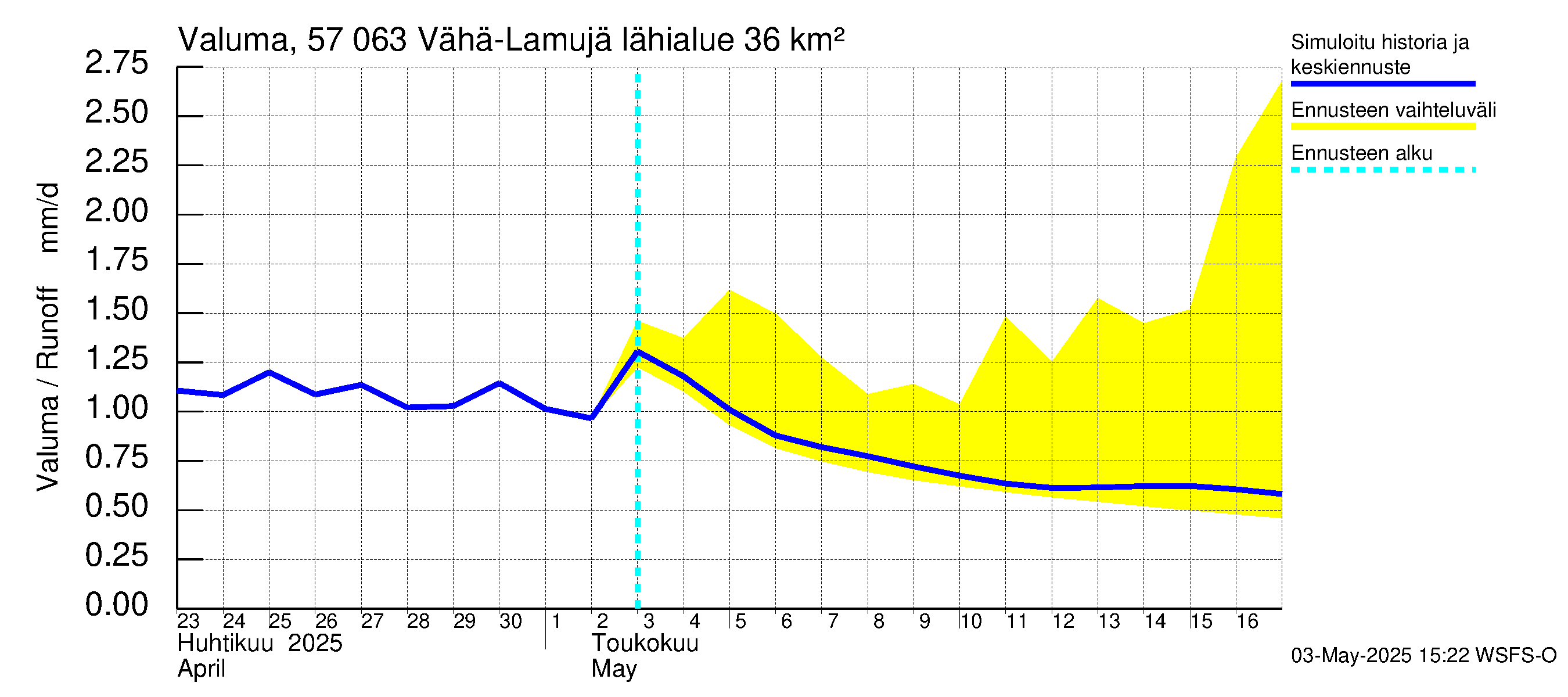 Siikajoen vesistöalue - Vähä-Lamujärvi: Valuma