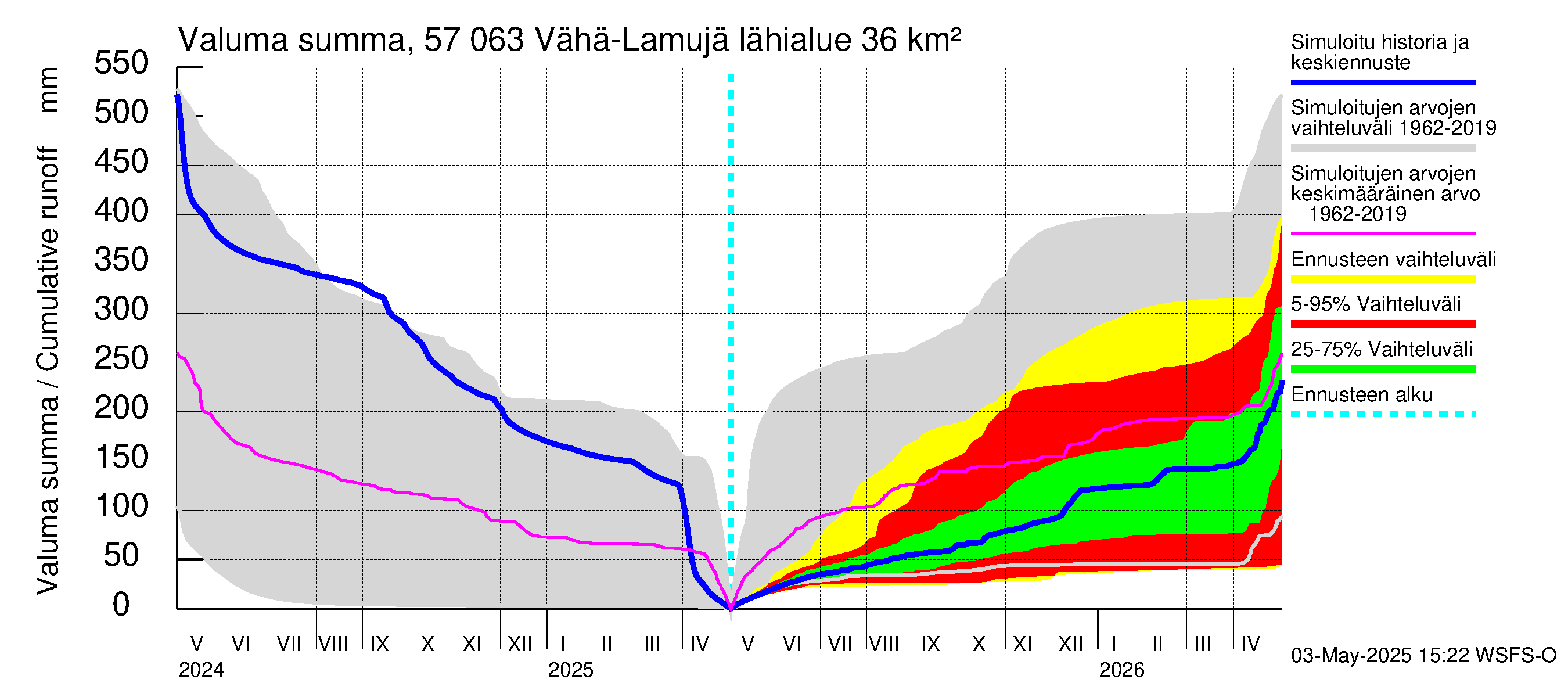 Siikajoen vesistöalue - Vähä-Lamujärvi: Valuma - summa