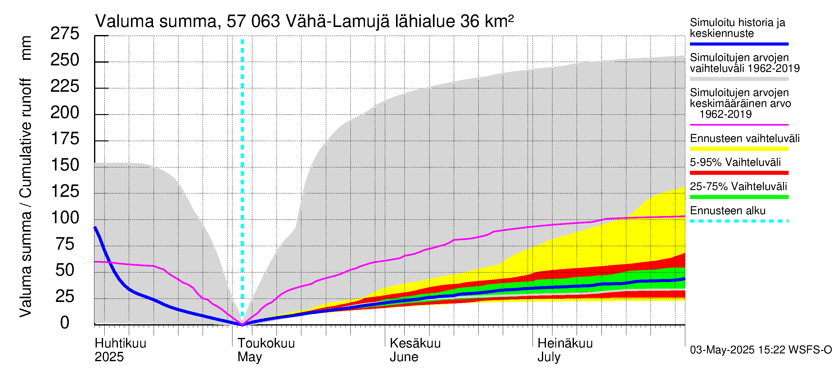 Siikajoen vesistöalue - Vähä-Lamujärvi: Valuma - summa