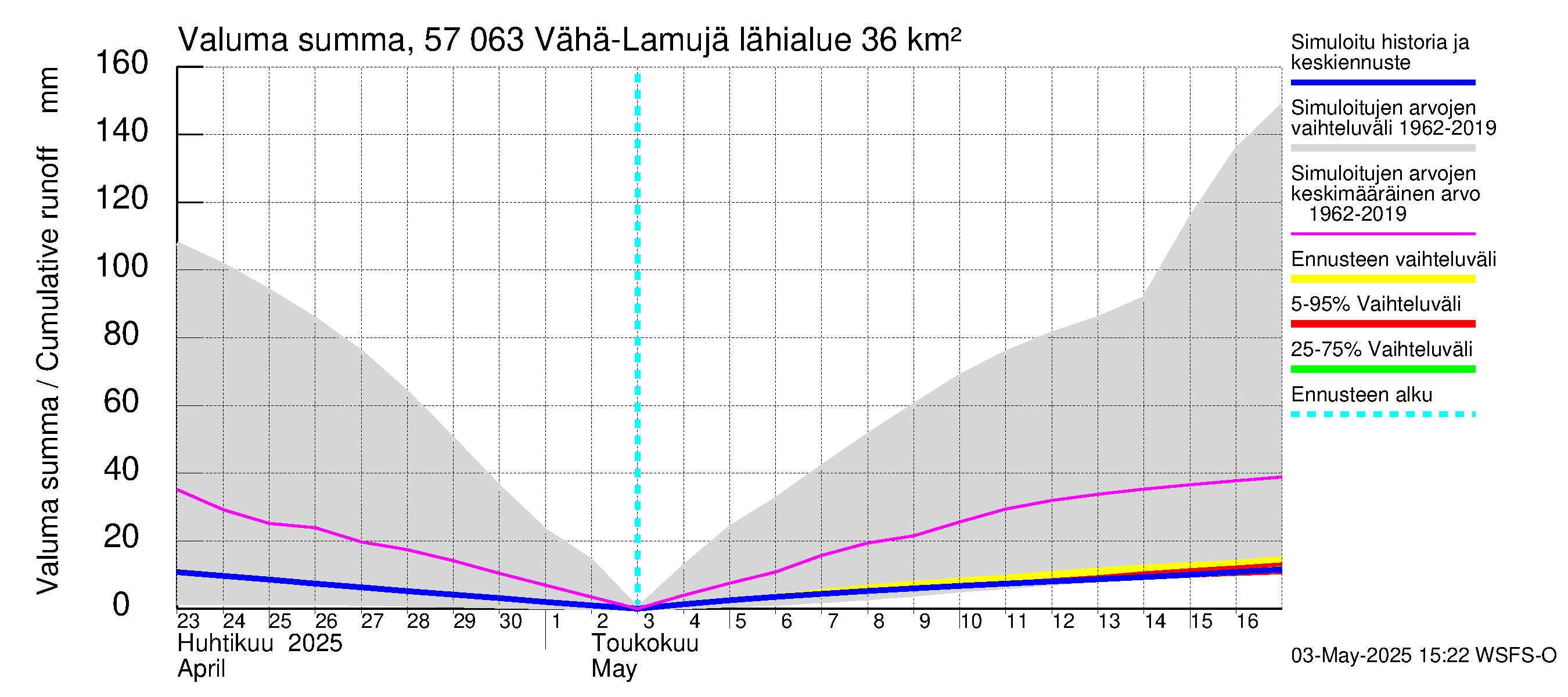 Siikajoen vesistöalue - Vähä-Lamujärvi: Valuma - summa