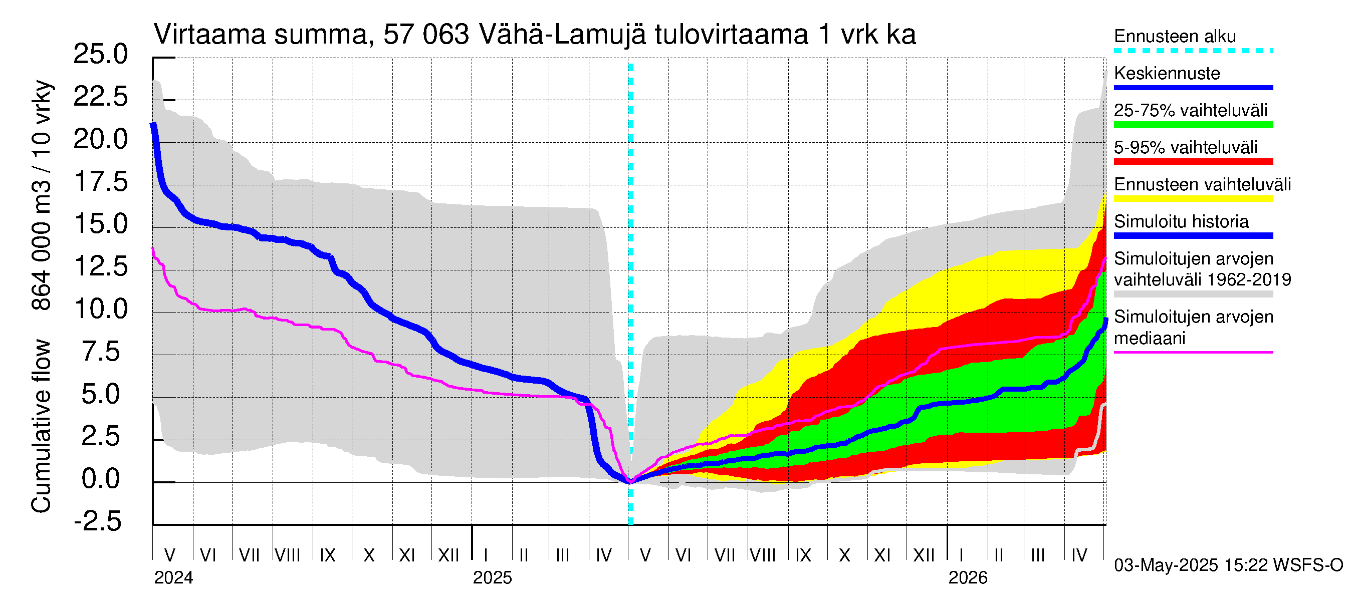 Siikajoen vesistöalue - Vähä-Lamujärvi: Tulovirtaama - summa