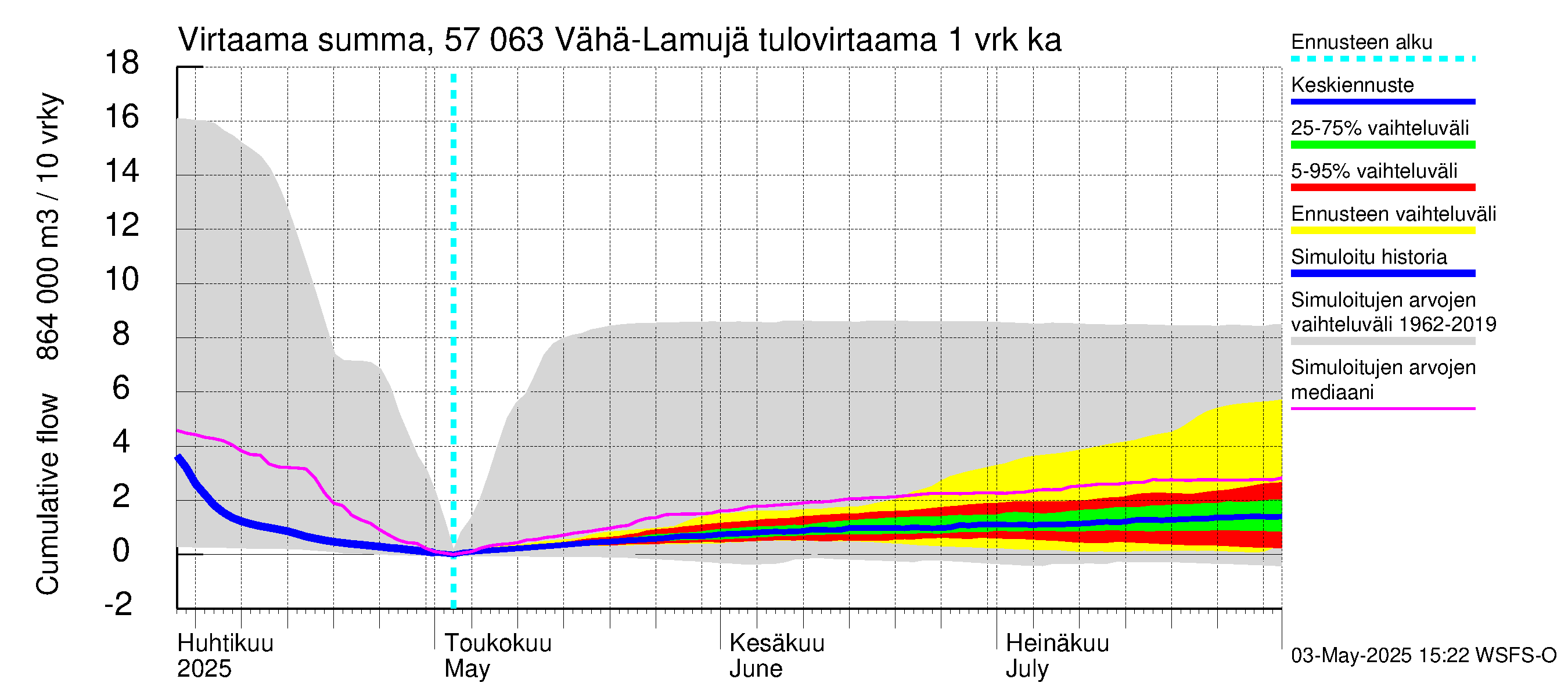 Siikajoen vesistöalue - Vähä-Lamujärvi: Tulovirtaama - summa