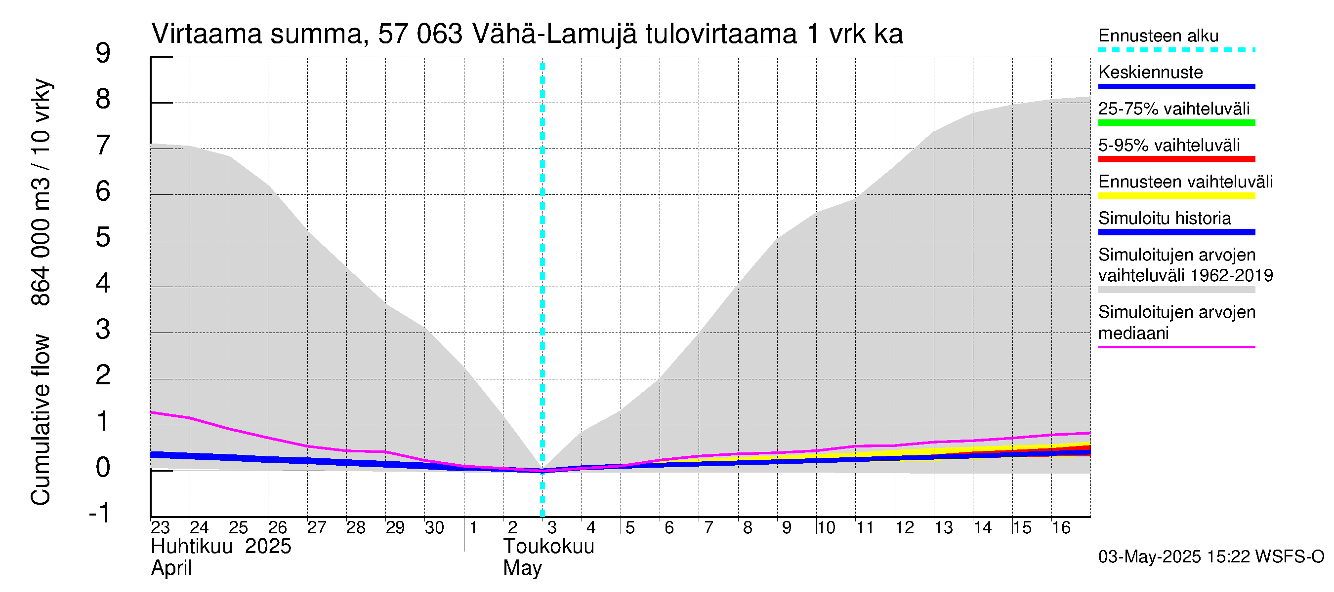 Siikajoen vesistöalue - Vähä-Lamujärvi: Tulovirtaama - summa