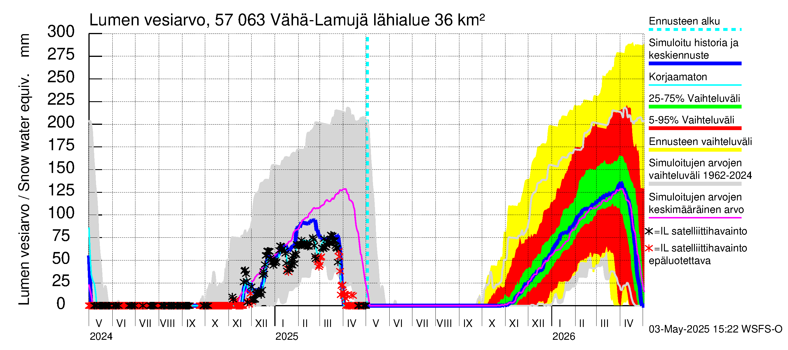 Siikajoen vesistöalue - Vähä-Lamujärvi: Lumen vesiarvo