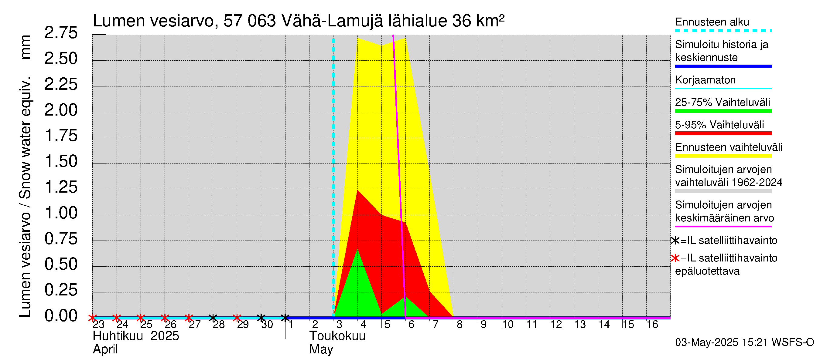 Siikajoen vesistöalue - Vähä-Lamujärvi: Lumen vesiarvo