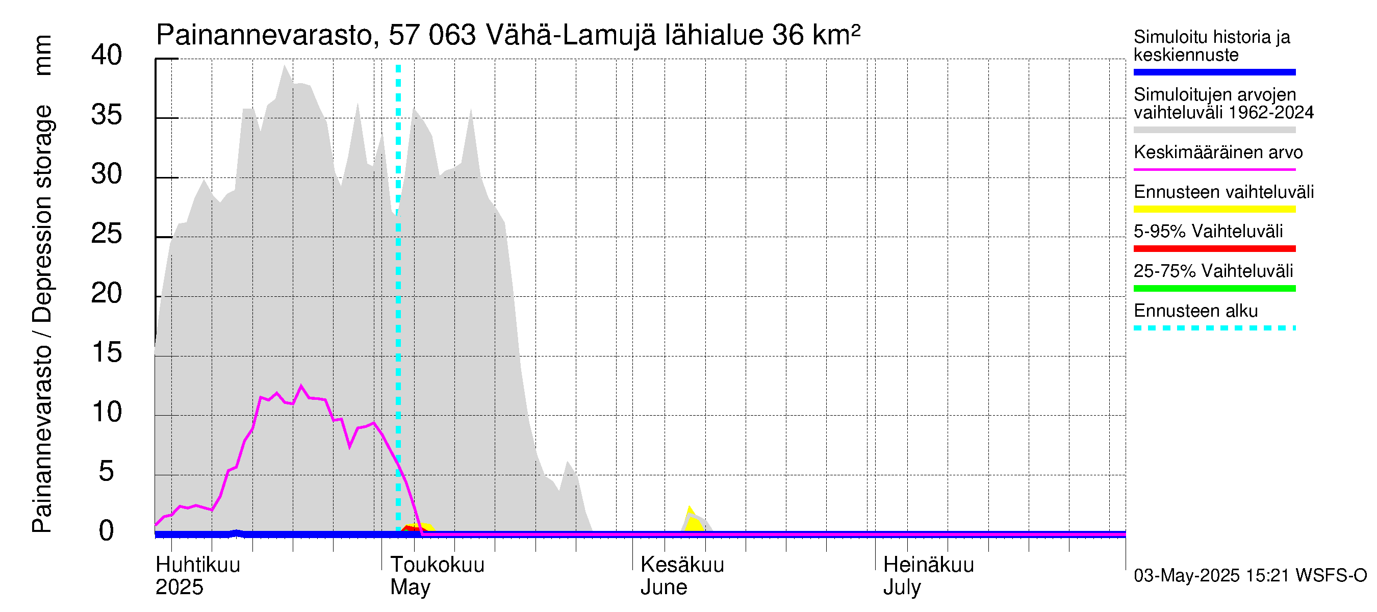 Siikajoen vesistöalue - Vähä-Lamujärvi: Painannevarasto