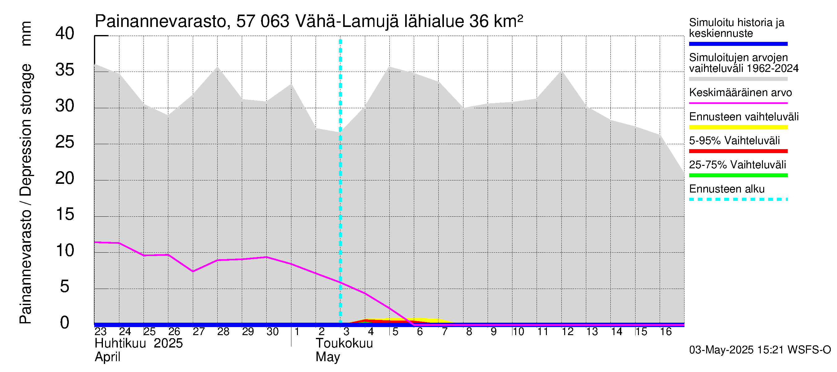 Siikajoen vesistöalue - Vähä-Lamujärvi: Painannevarasto