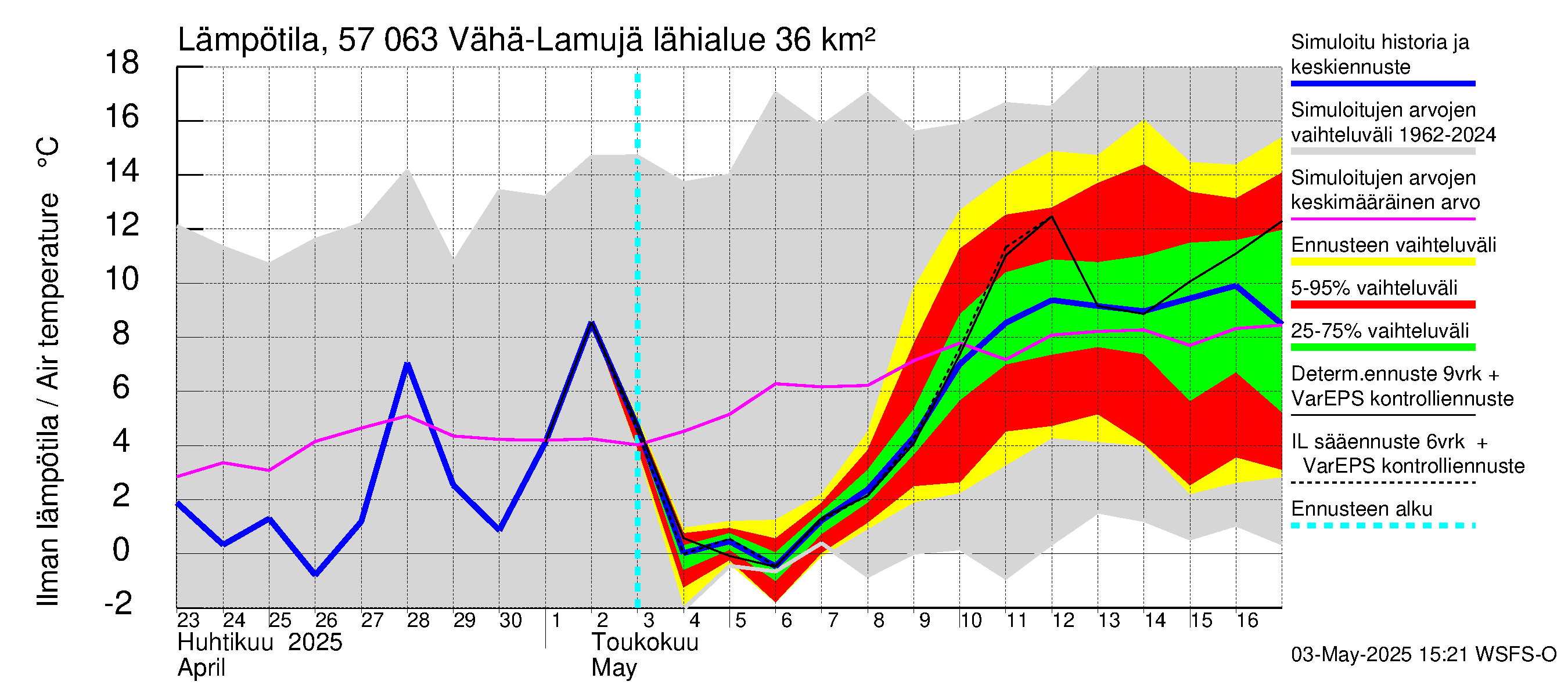 Siikajoen vesistöalue - Vähä-Lamujärvi: Ilman lämpötila
