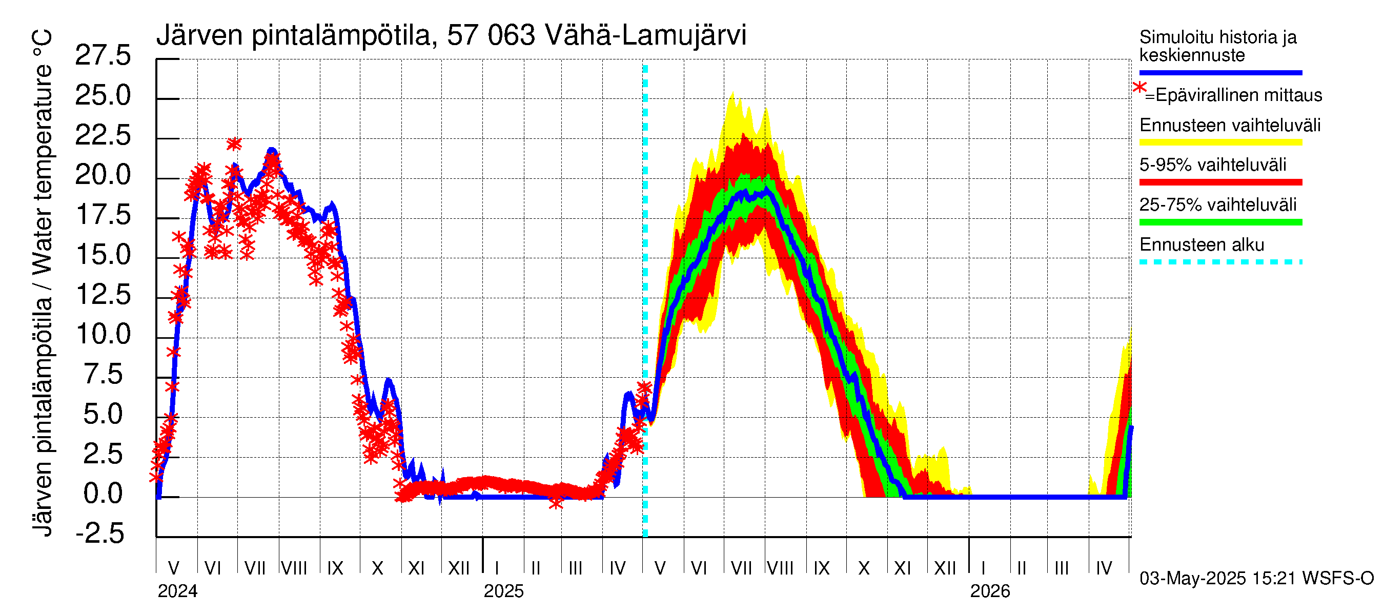 Siikajoen vesistöalue - Vähä-Lamujärvi: Järven pintalämpötila