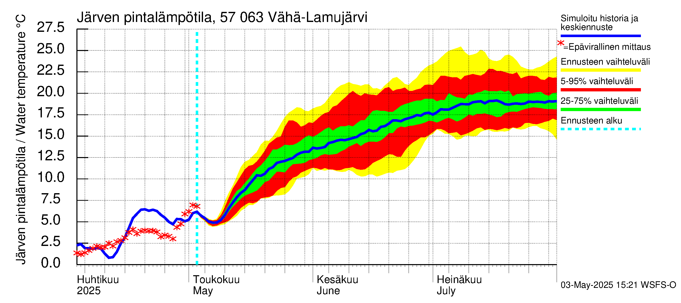 Siikajoen vesistöalue - Vähä-Lamujärvi: Järven pintalämpötila