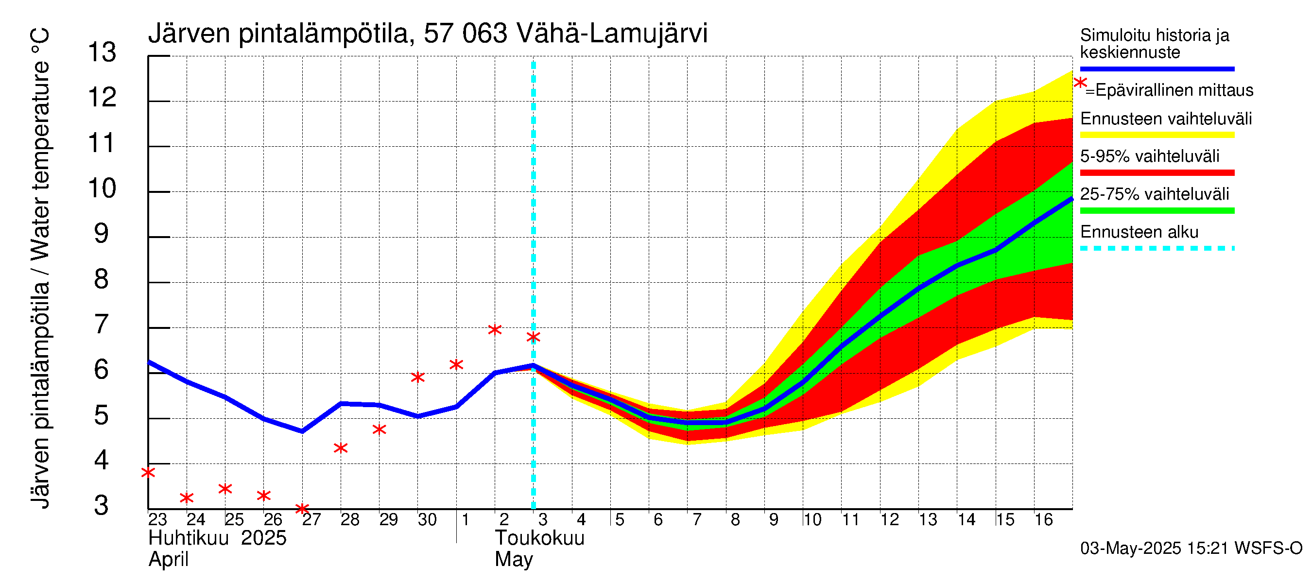 Siikajoen vesistöalue - Vähä-Lamujärvi: Järven pintalämpötila
