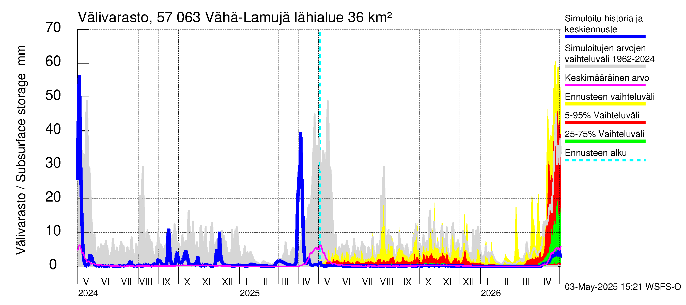 Siikajoen vesistöalue - Vähä-Lamujärvi: Välivarasto