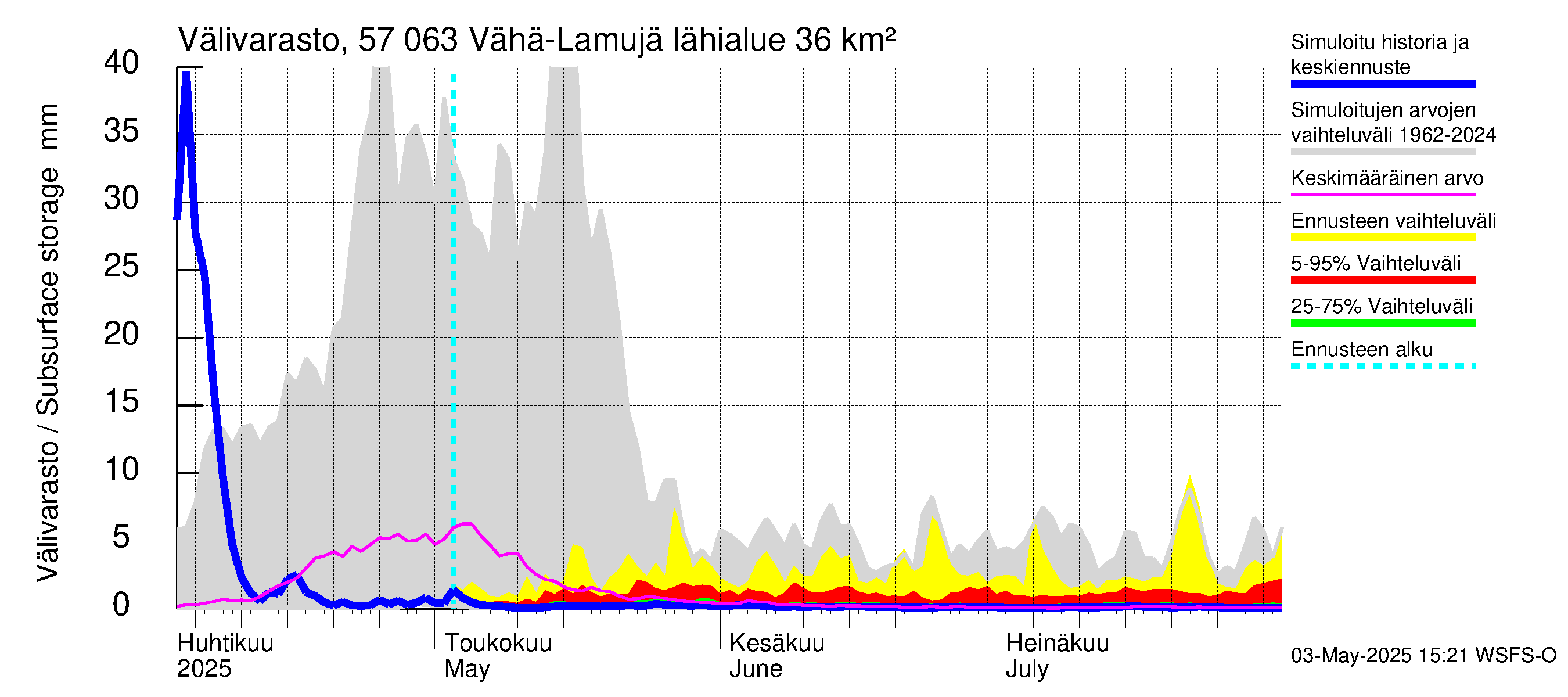 Siikajoen vesistöalue - Vähä-Lamujärvi: Välivarasto