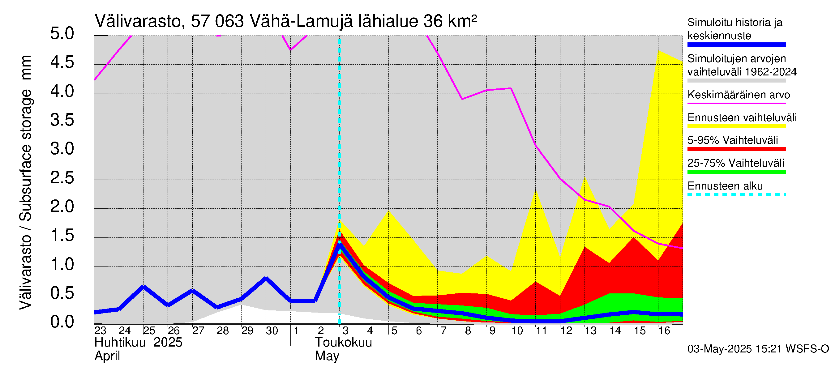 Siikajoen vesistöalue - Vähä-Lamujärvi: Välivarasto