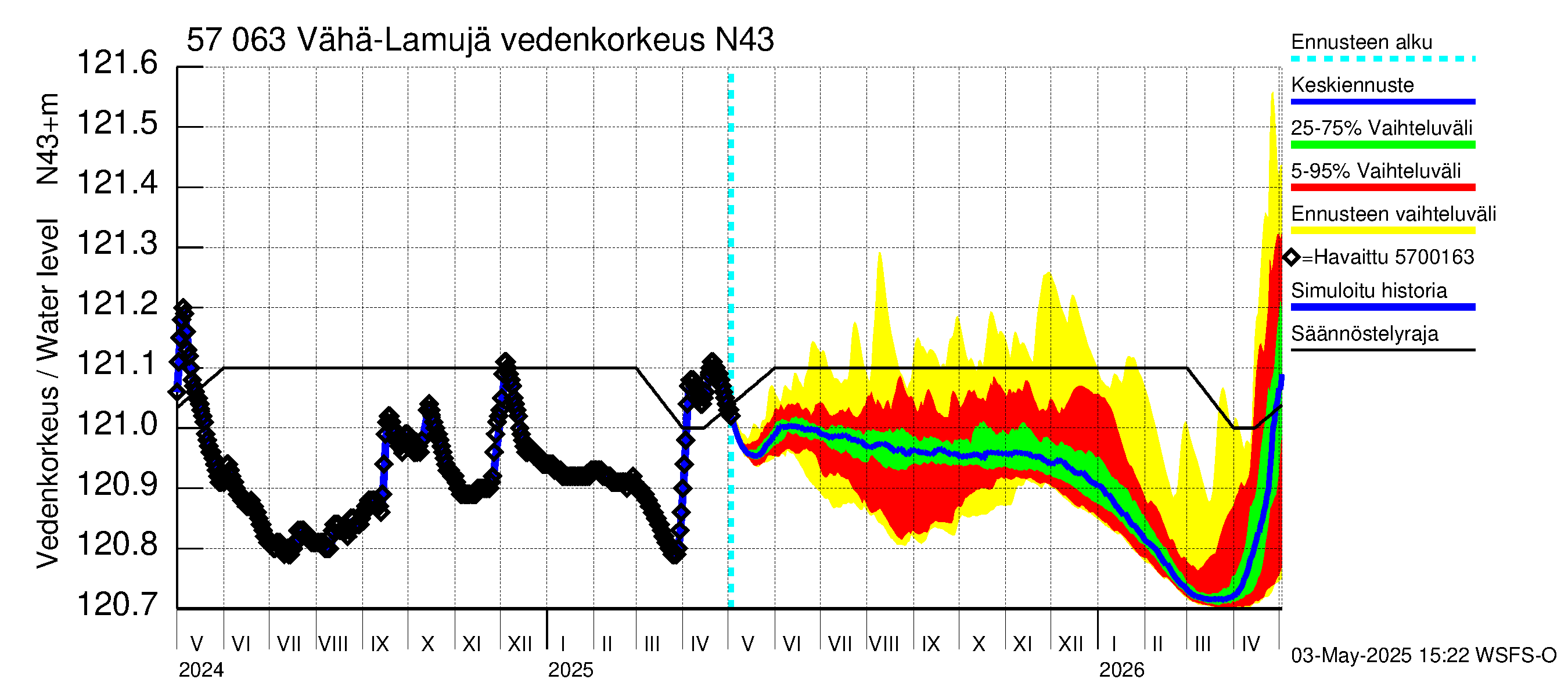Siikajoen vesistöalue - Vähä-Lamujärvi: Vedenkorkeus - jakaumaennuste