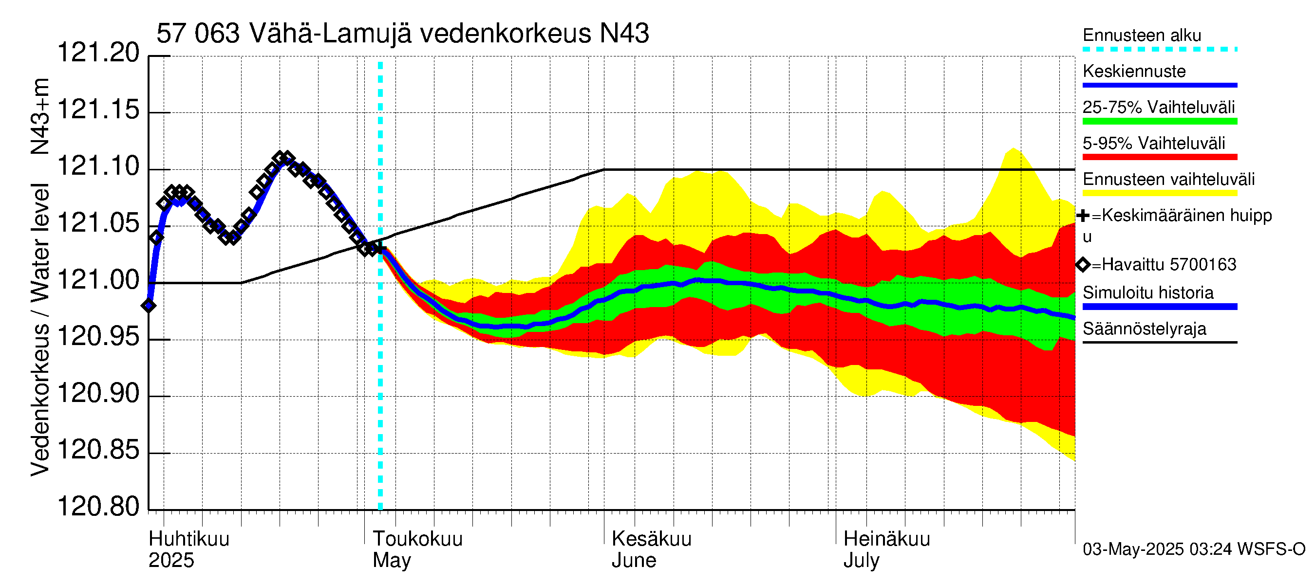 Siikajoen vesistöalue - Vähä-Lamujärvi: Vedenkorkeus - jakaumaennuste
