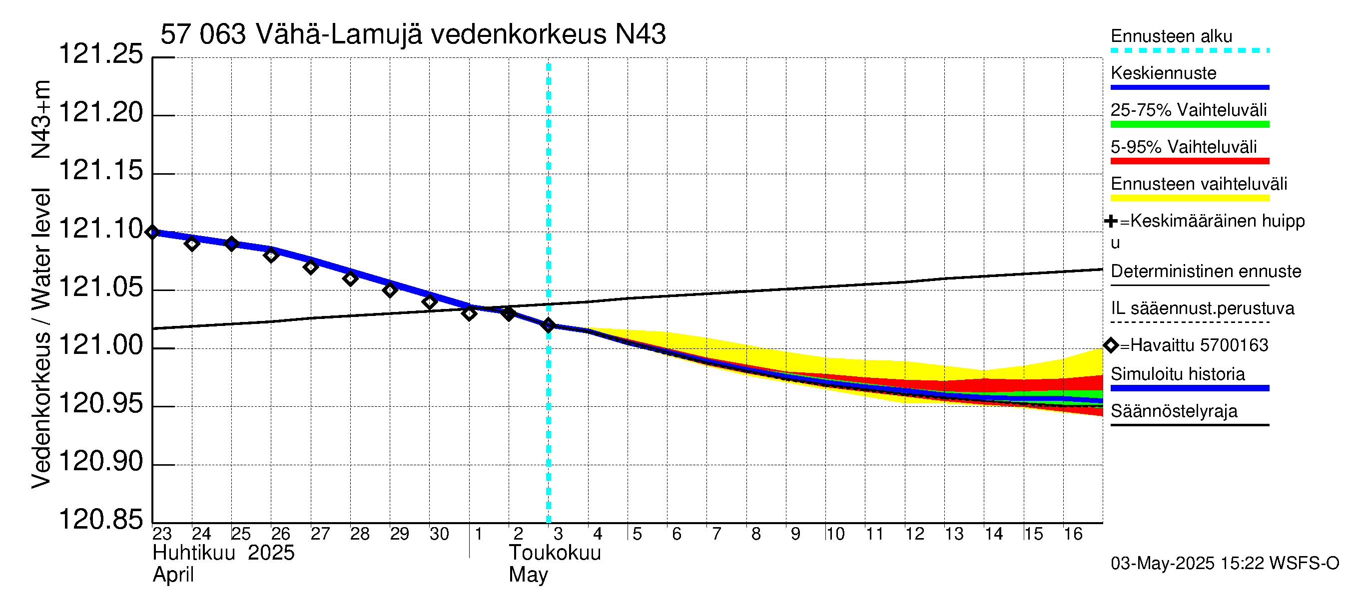 Siikajoen vesistöalue - Vähä-Lamujärvi: Vedenkorkeus - jakaumaennuste