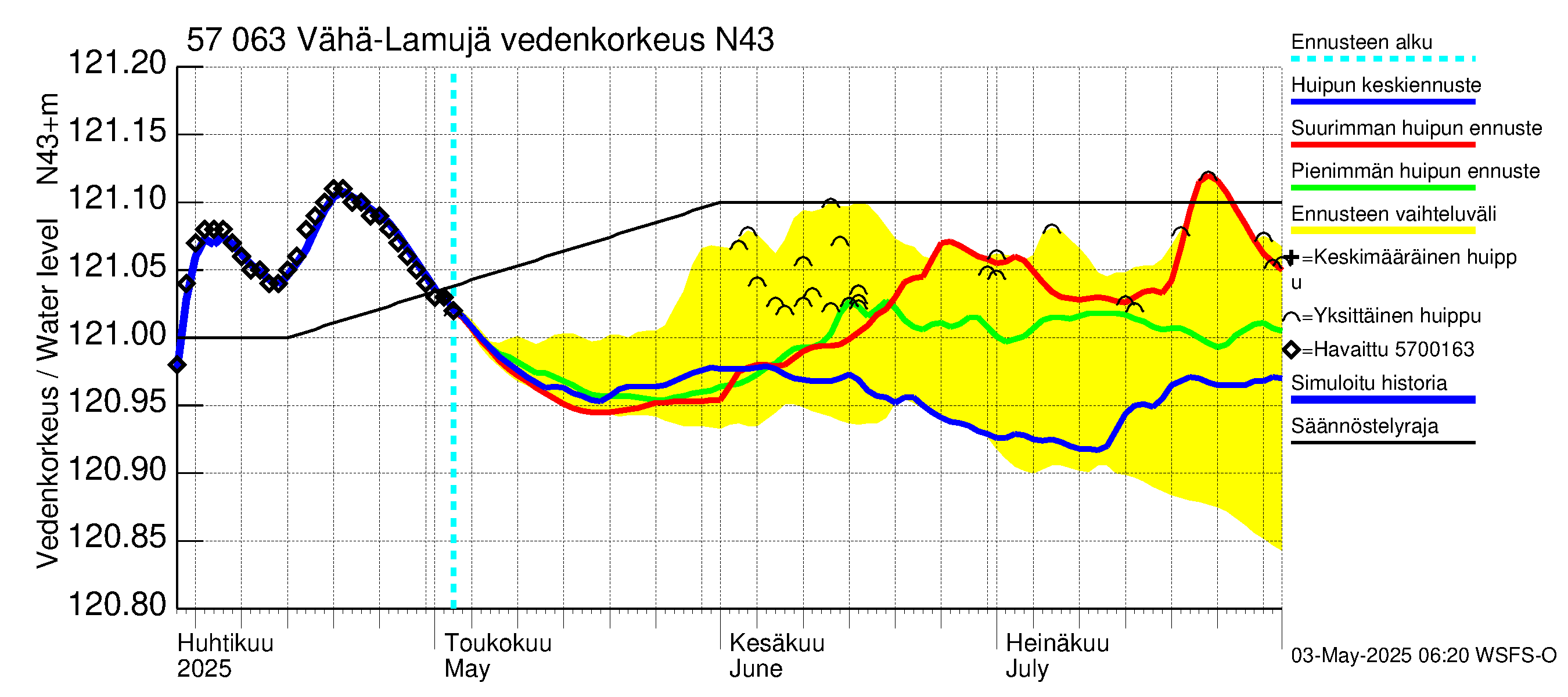 Siikajoen vesistöalue - Vähä-Lamujärvi: Vedenkorkeus - huippujen keski- ja ääriennusteet
