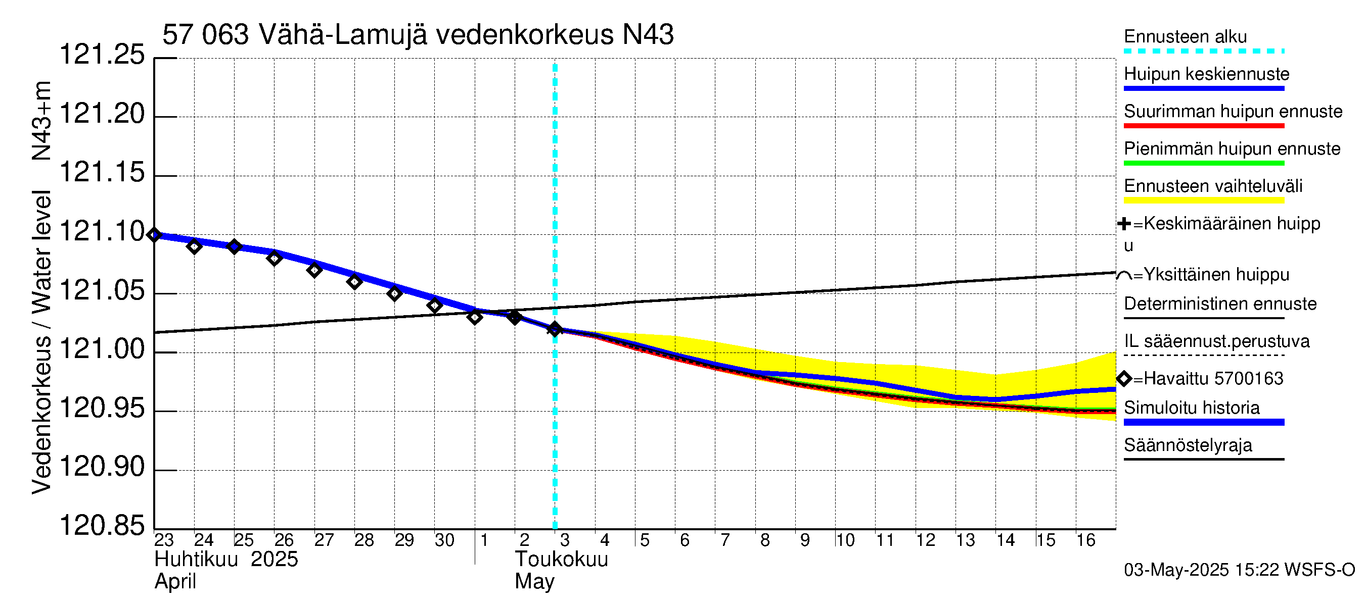 Siikajoen vesistöalue - Vähä-Lamujärvi: Vedenkorkeus - huippujen keski- ja ääriennusteet